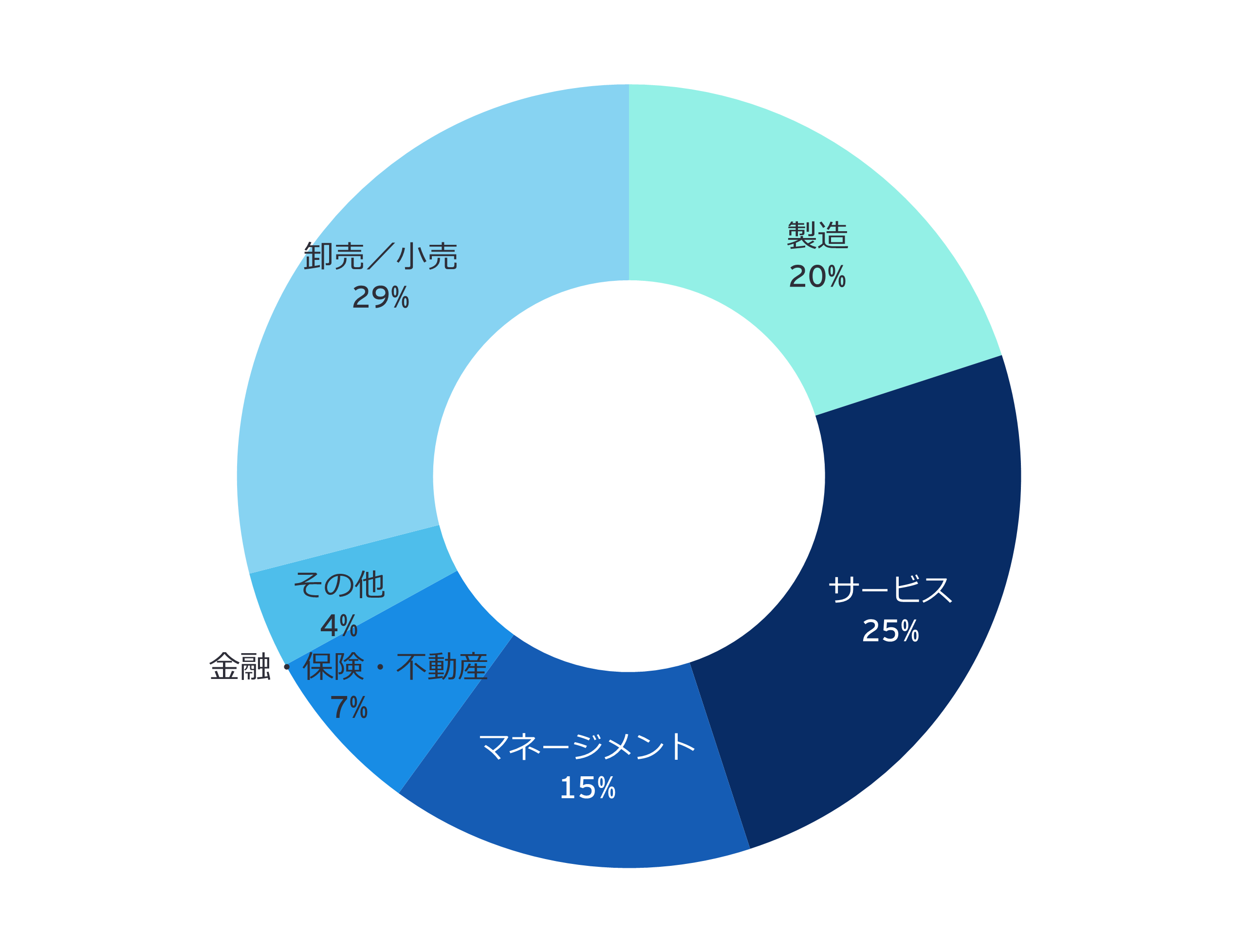 2025年APA締結業種別内訳