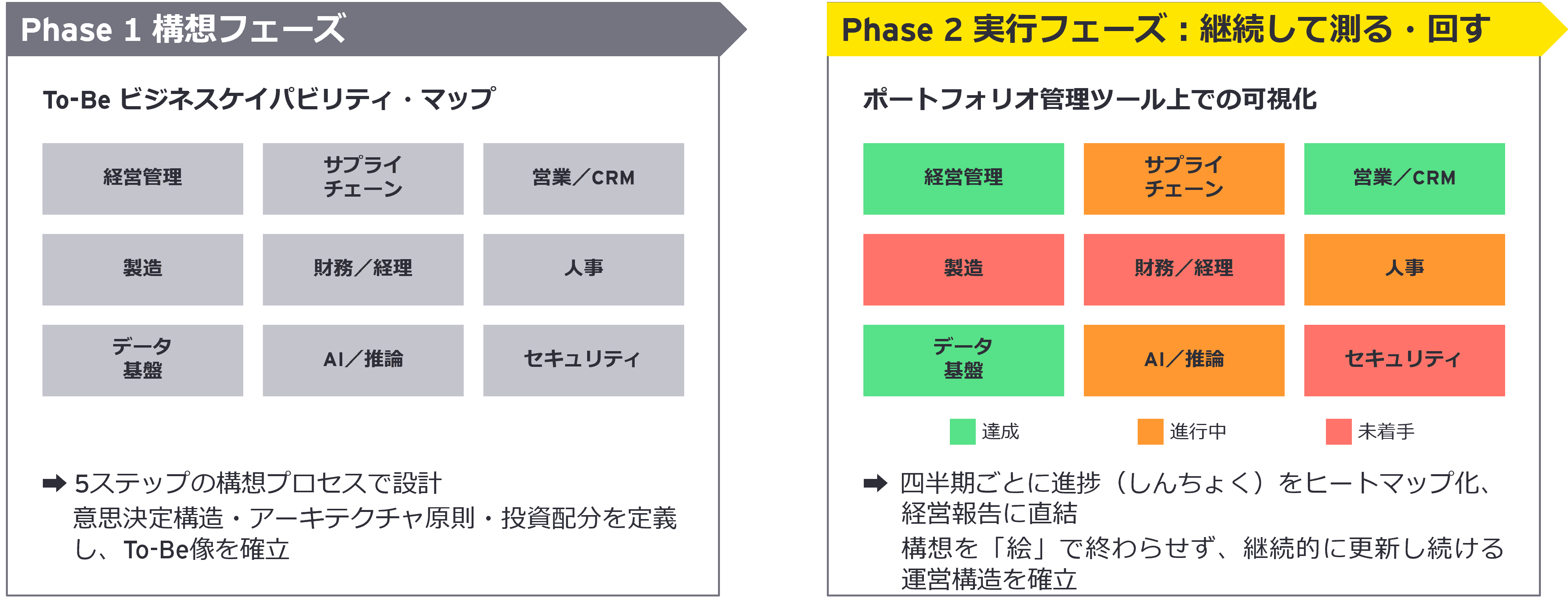 Phase 1 構想フェーズ  Phase 2 実行フェーズ：継続して測る・回す