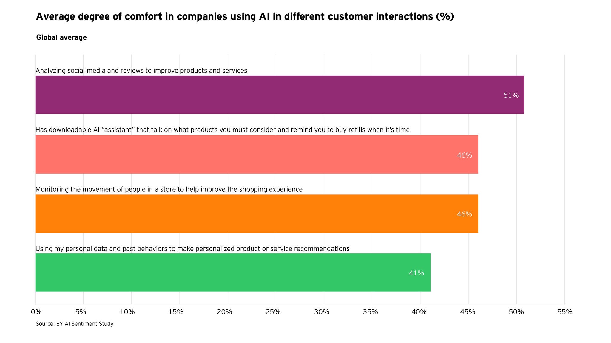 EY AI Sentiment Study graph