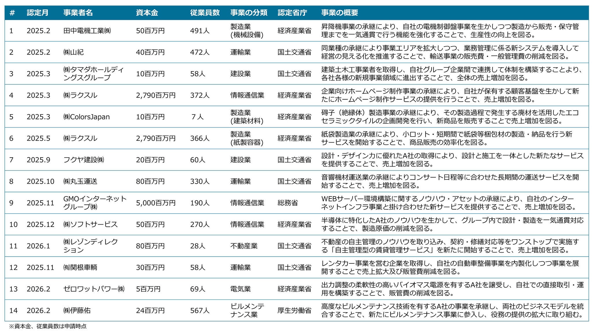 出典：経済産業省「認定実績2026年4月時点」（2026年4月）