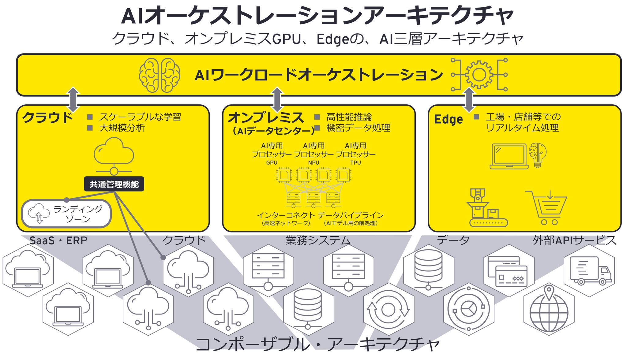 AIオーケストレーションアーキテクチャ