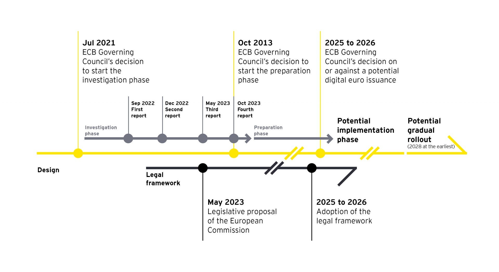 Payments - Digital euro - The pathway to introduction chart