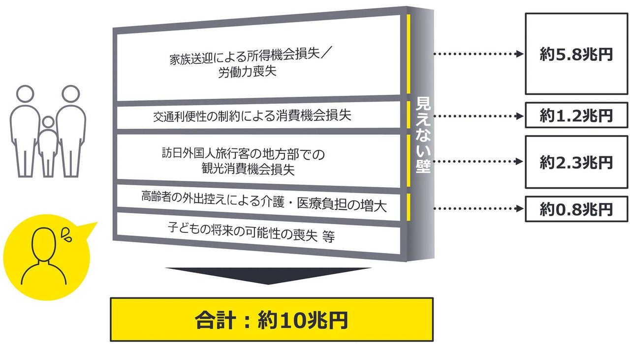 図表：「交通空白」が地域にもたらす経済・社会的損失の試算の内訳 （EYSC作成）