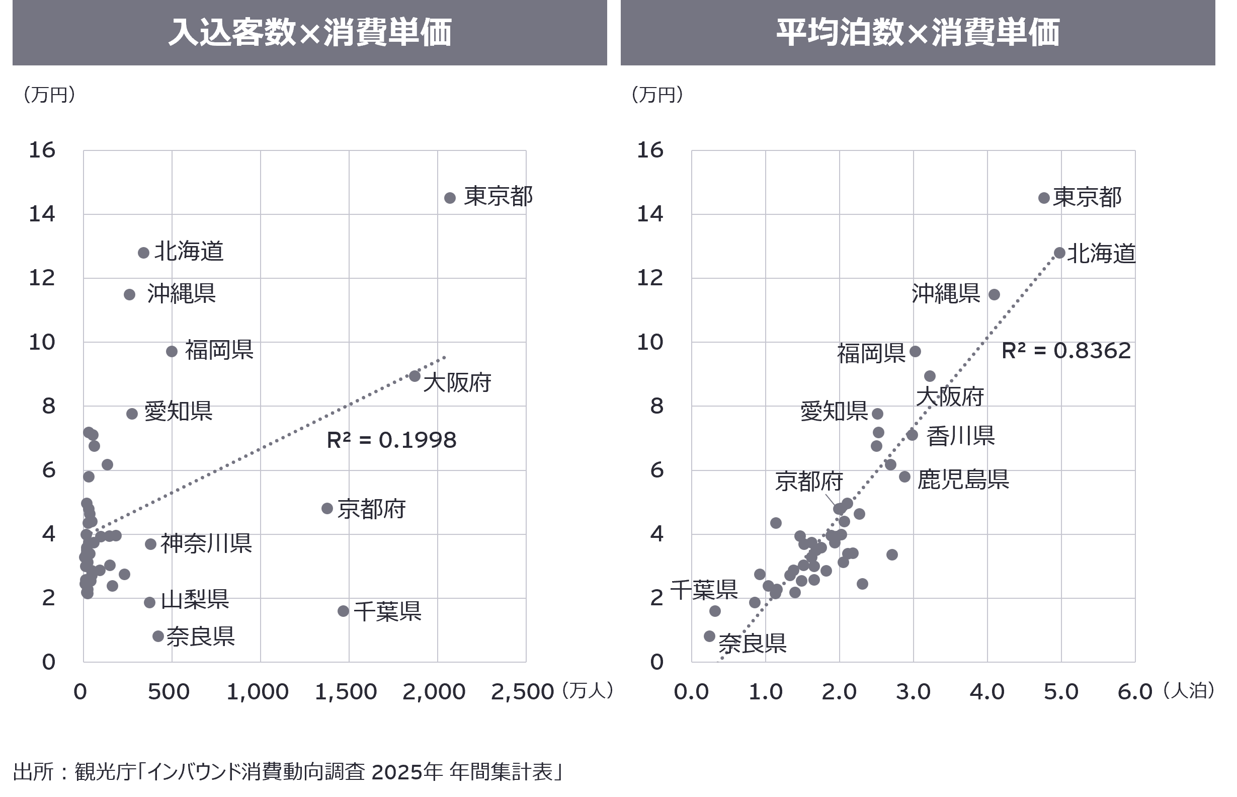 入込客数×消費単価　平均泊数×消費単価