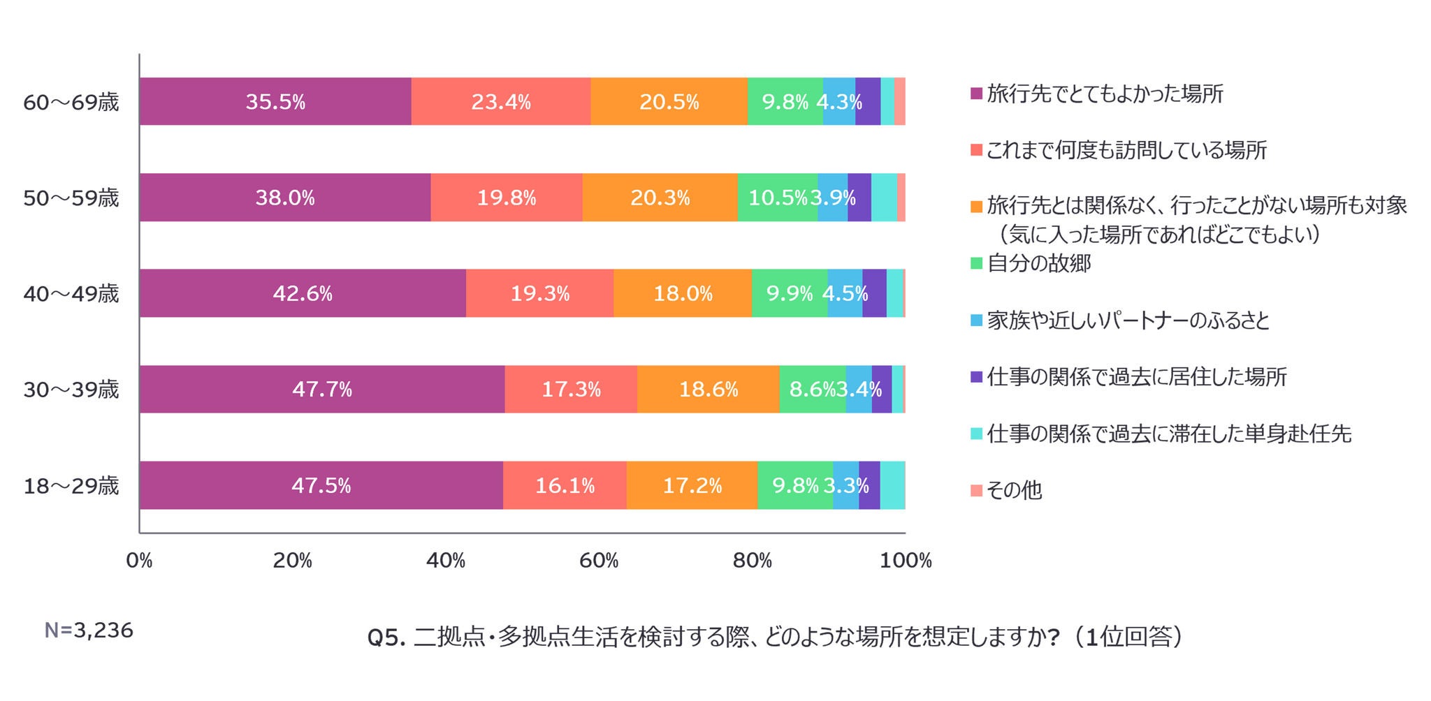 Q5. 二拠点・多拠点生活を検討する際、どのような場所を想定しますか?（1位回答）