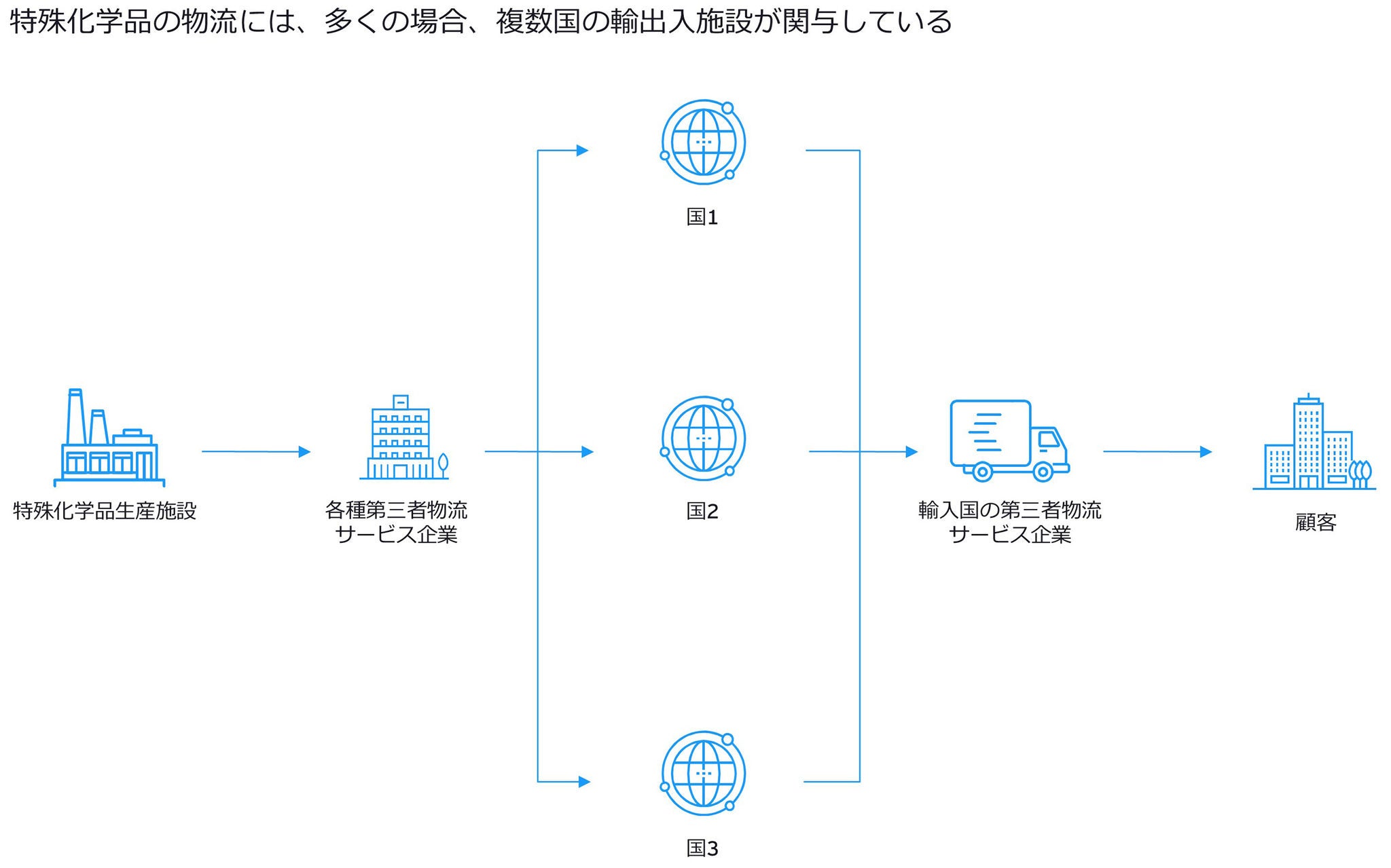 特殊化学品の物流には、多くの場合、複数国の輸出入施設が関与している