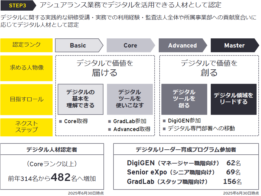 STEP3　アシュアランス業務でデジタルを活用できる人材として認定