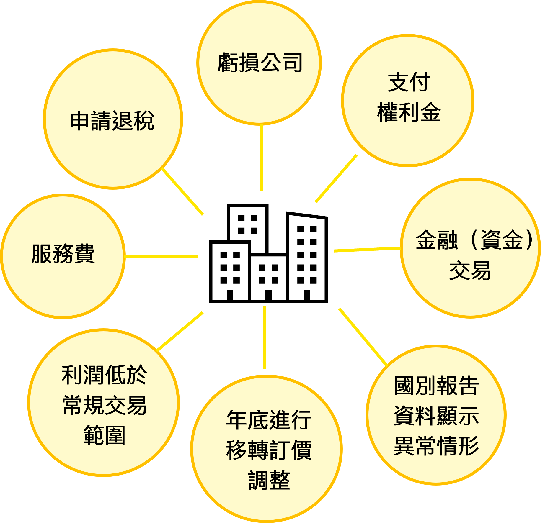 新加坡之移轉訂價查核介紹
