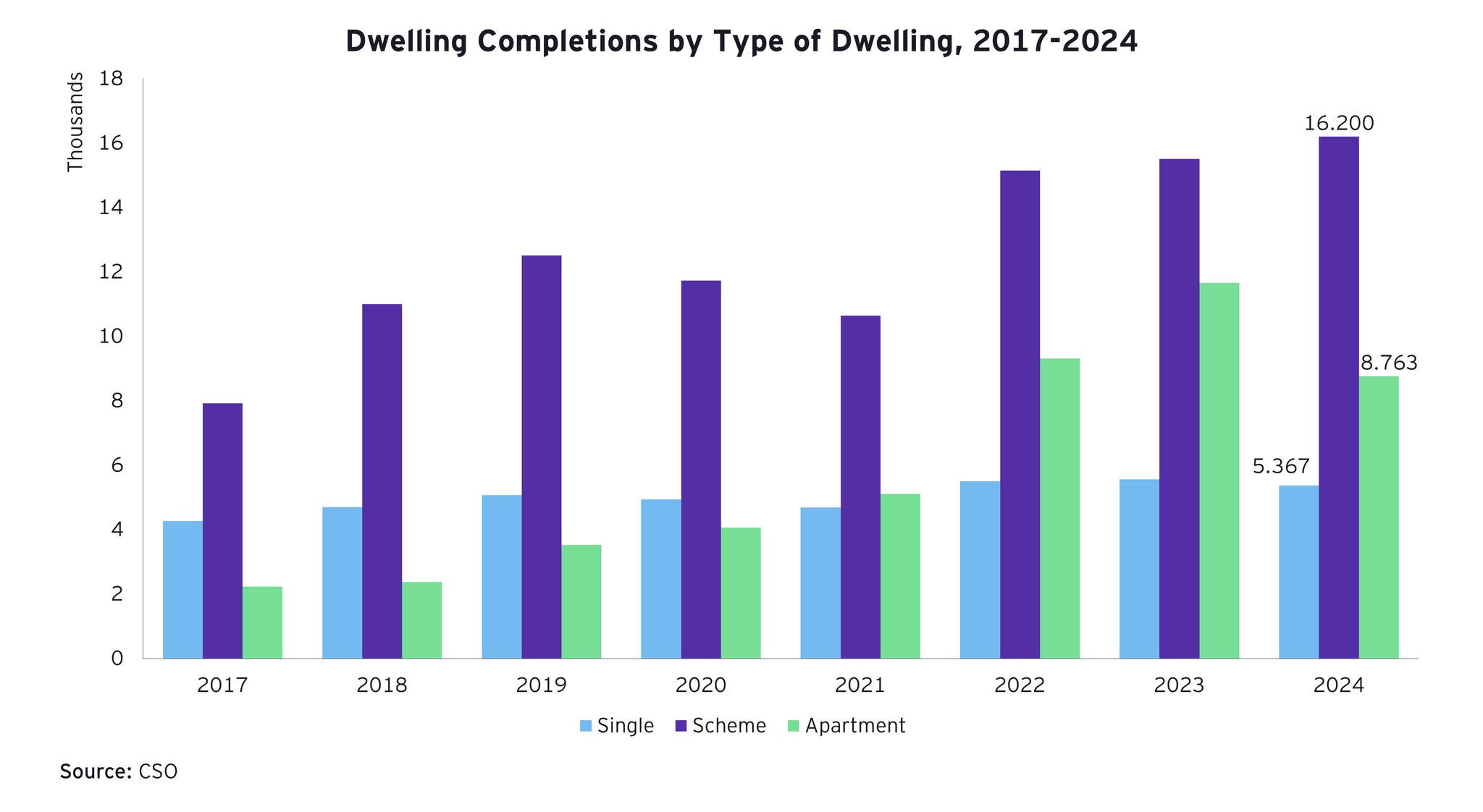 Irish housing - Graph