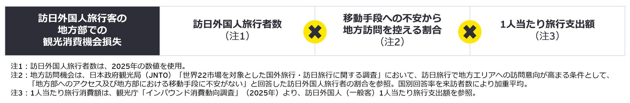 図表4：地方部における観光消費機会損失の考え方