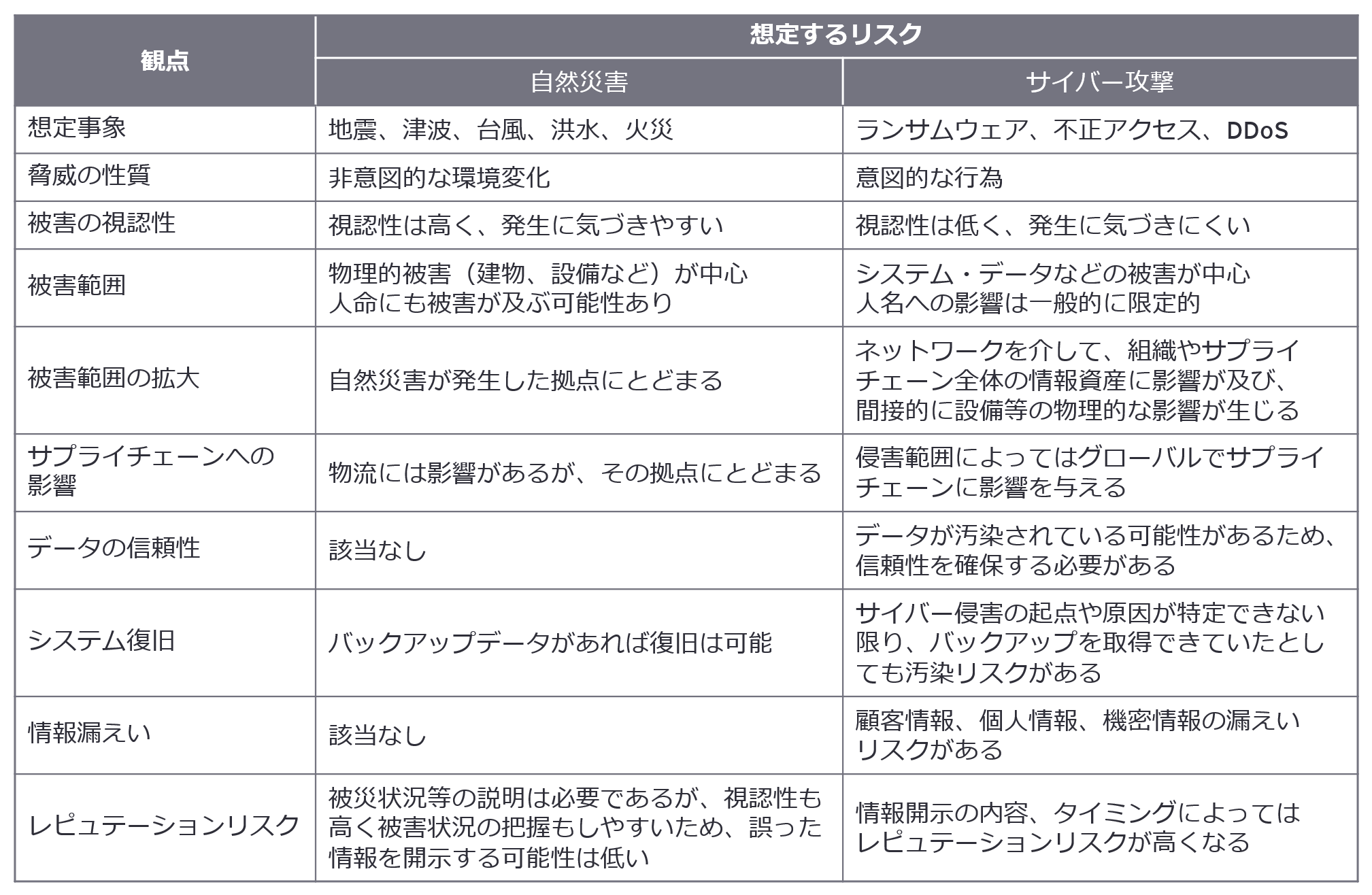 表1　自然災害とサイバー攻撃における想定するリスクの違い