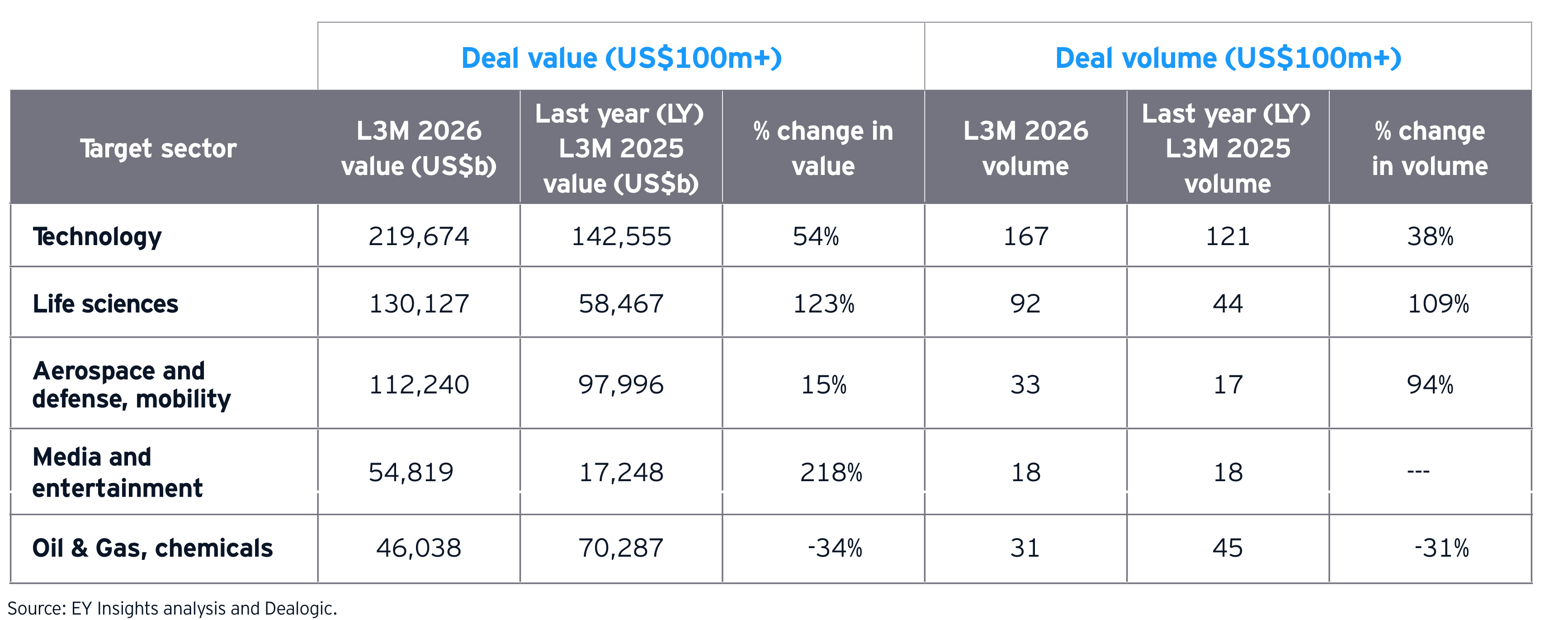 US sector breakdown for top deals - jun-aug 2026