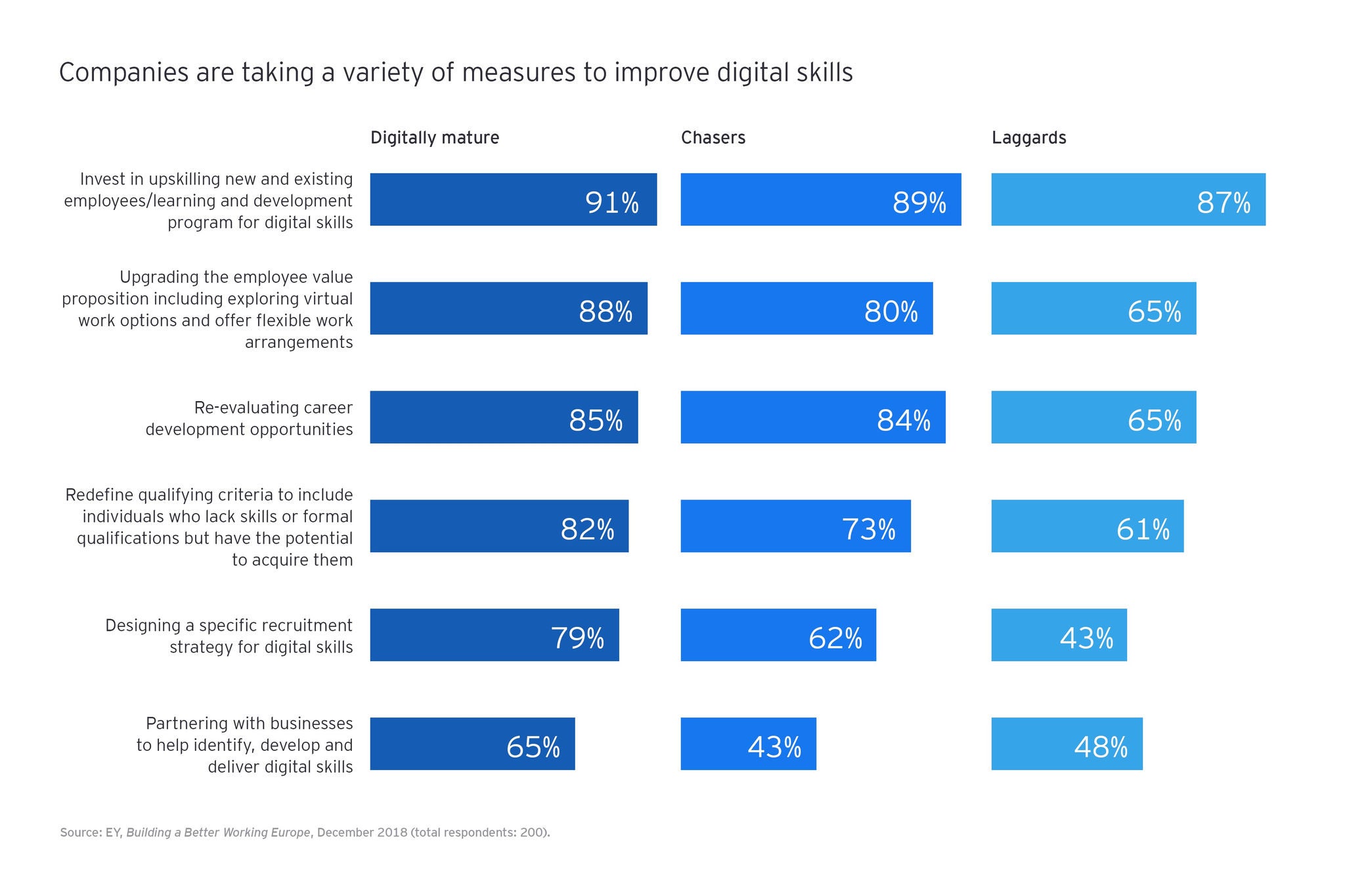 Companies taking measures to improve digital skills infographic