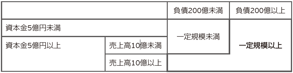 新規上場時の有価証券届出書に係る監査における KAM 記載の要否（任意適用する場合を除く。）