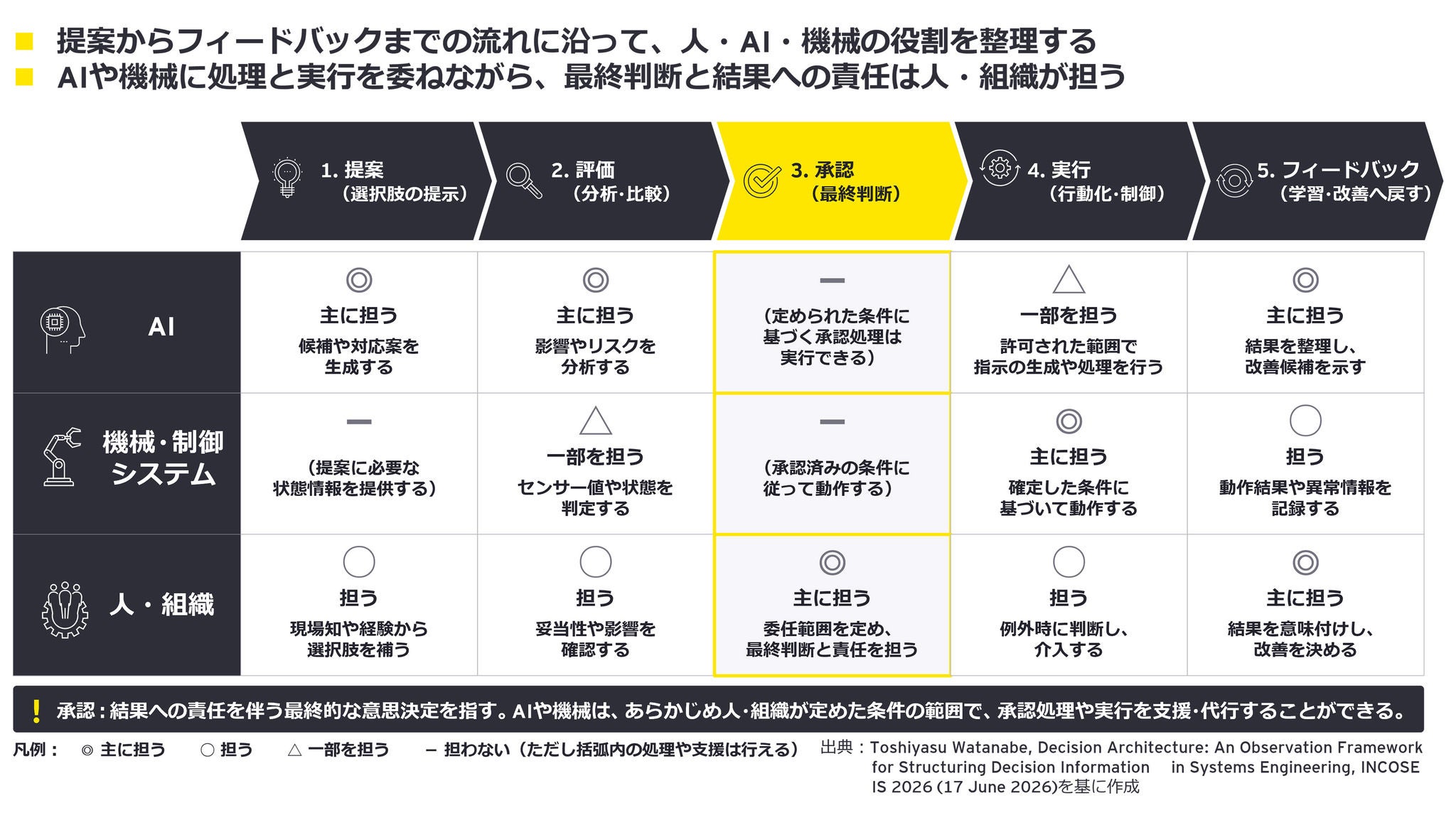 図2　提案・評価・承認・実行・フィードバックにおける人・AI・機械の役割分担
