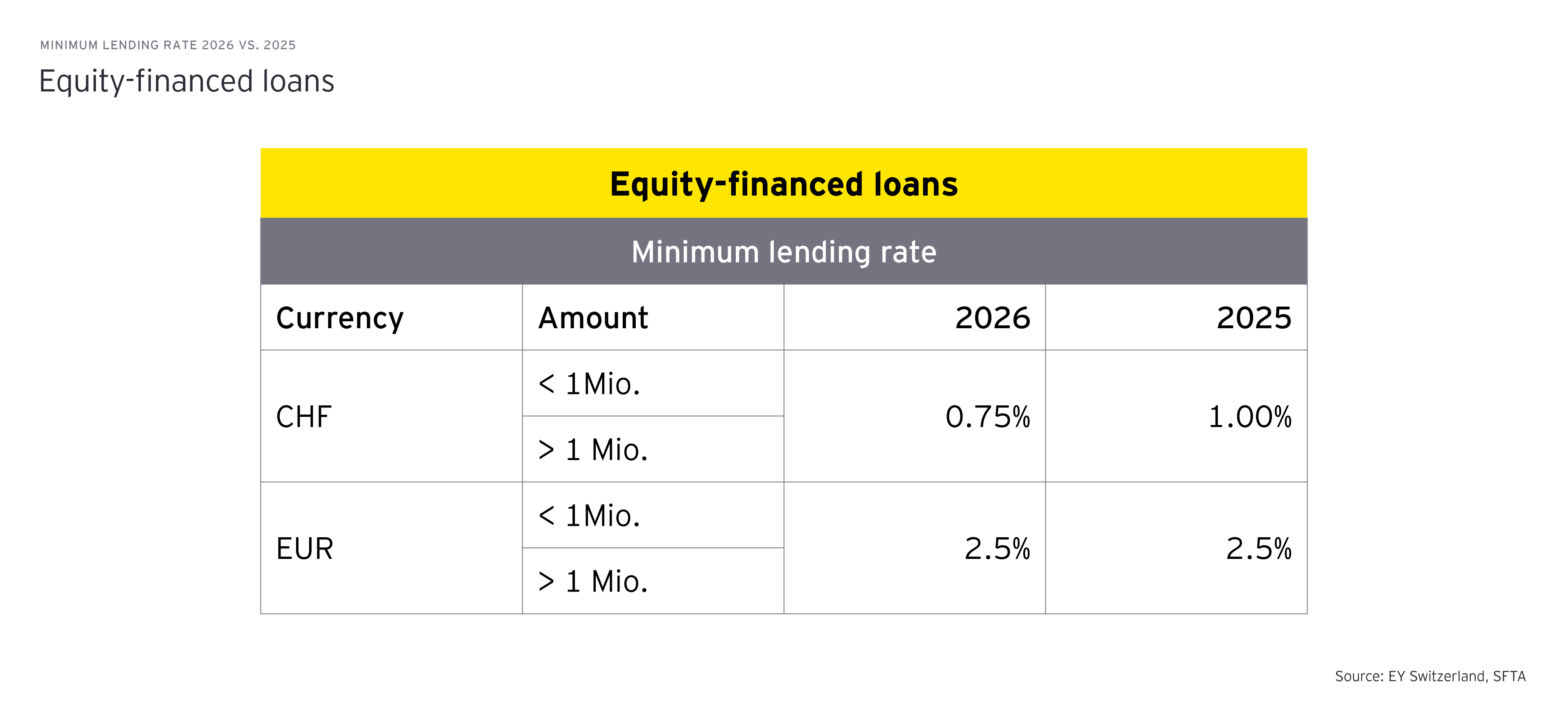 Equity financed loans