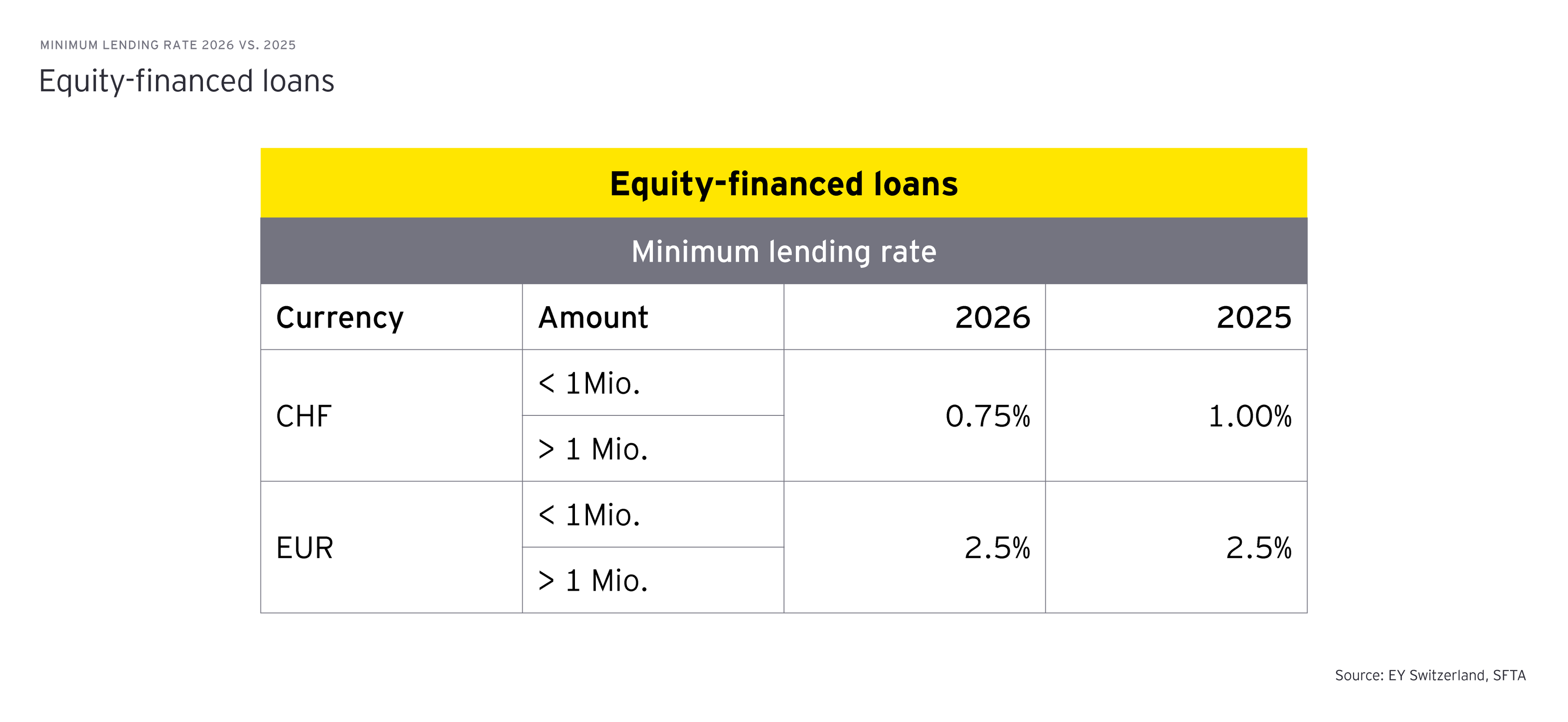 Safe harbor interest rates 2026 - Switzerland tax update | EY - Switzerland