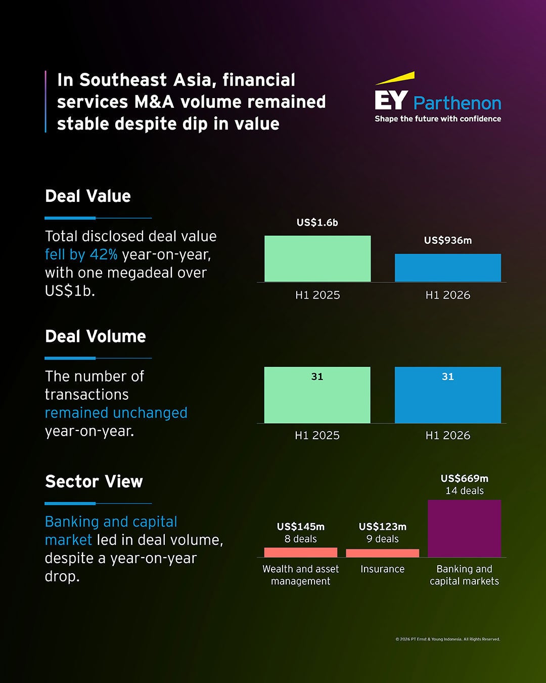 Indonesia Financial Services M&A Activity H1 2026