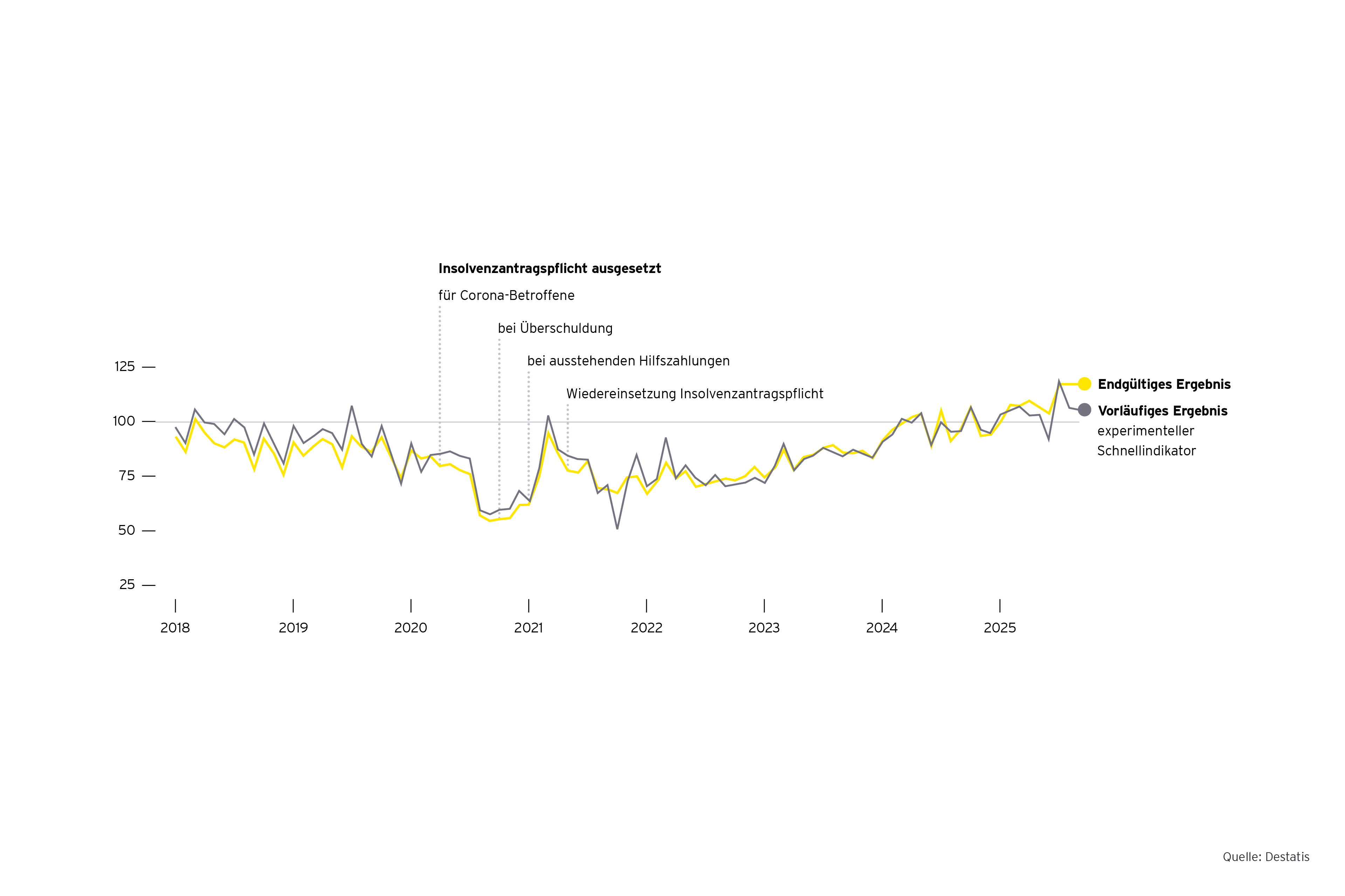 Grafik: Beantragte Regelinsolvenzen