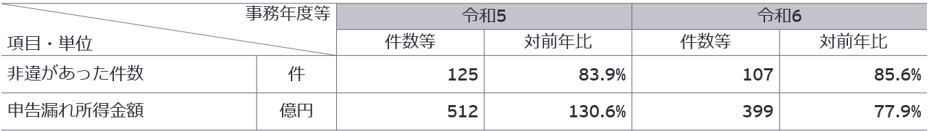 表4　移転価格税制に係る実地調査の状況