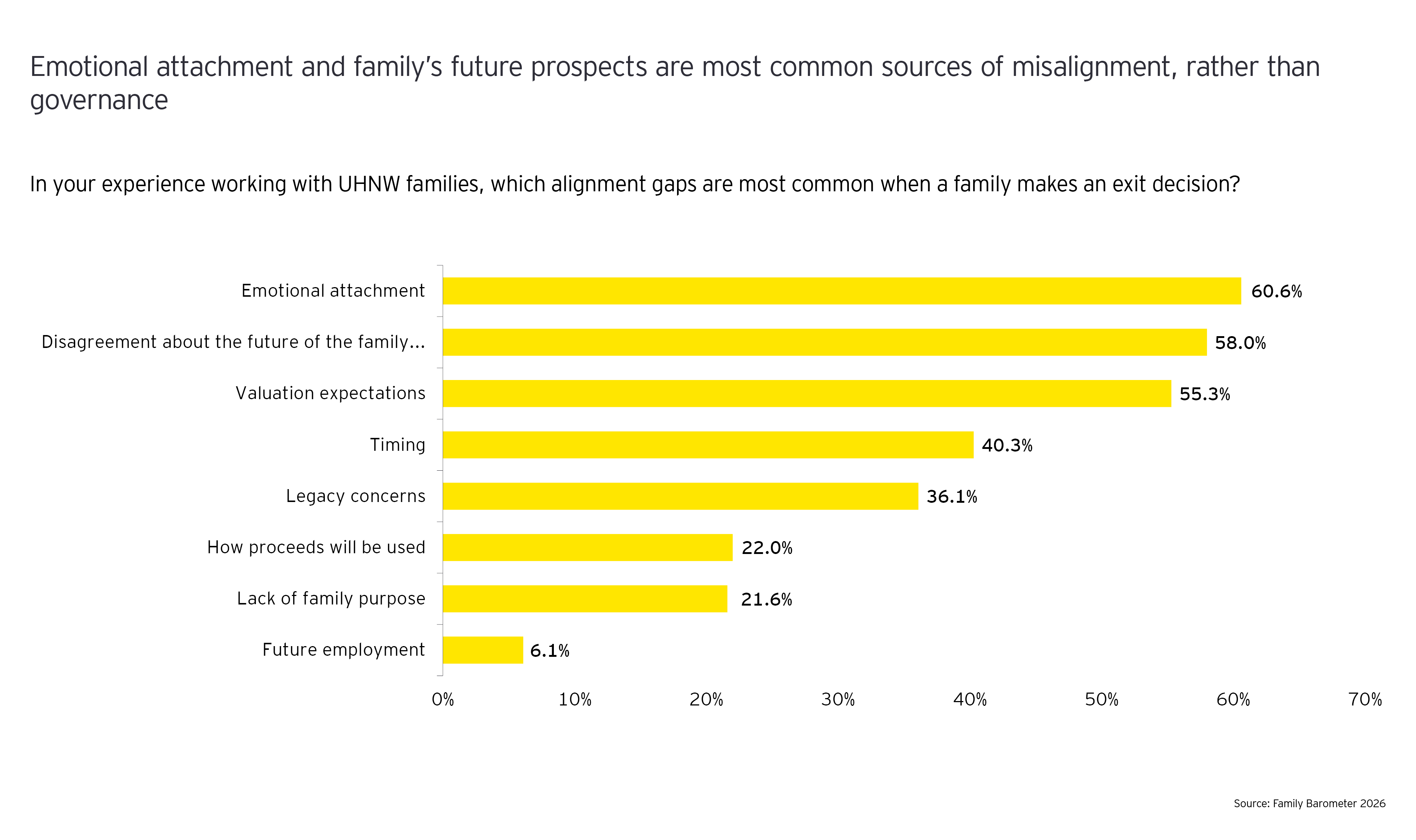 Emotional attachment and family’s future prospects are most common sources of misalignment, rather than governance