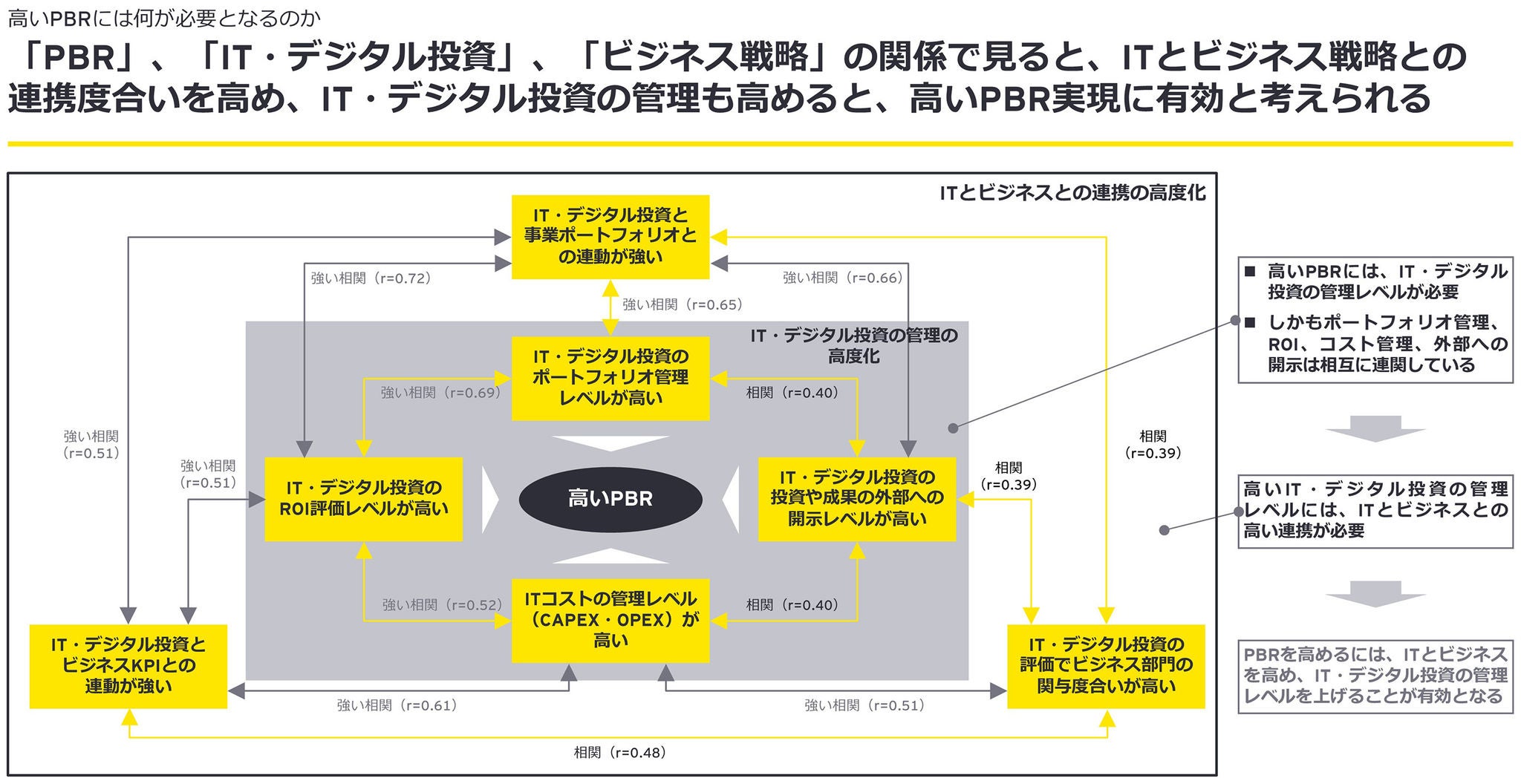 高いPBRには何が必要となるのか