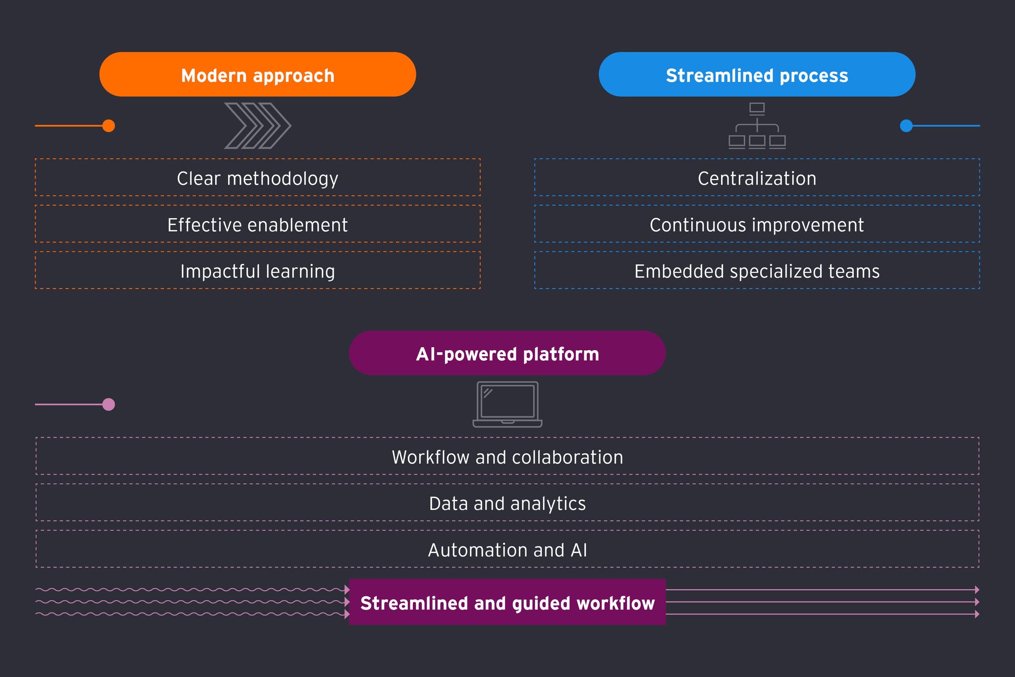 Audit Transformation Campaign diagram