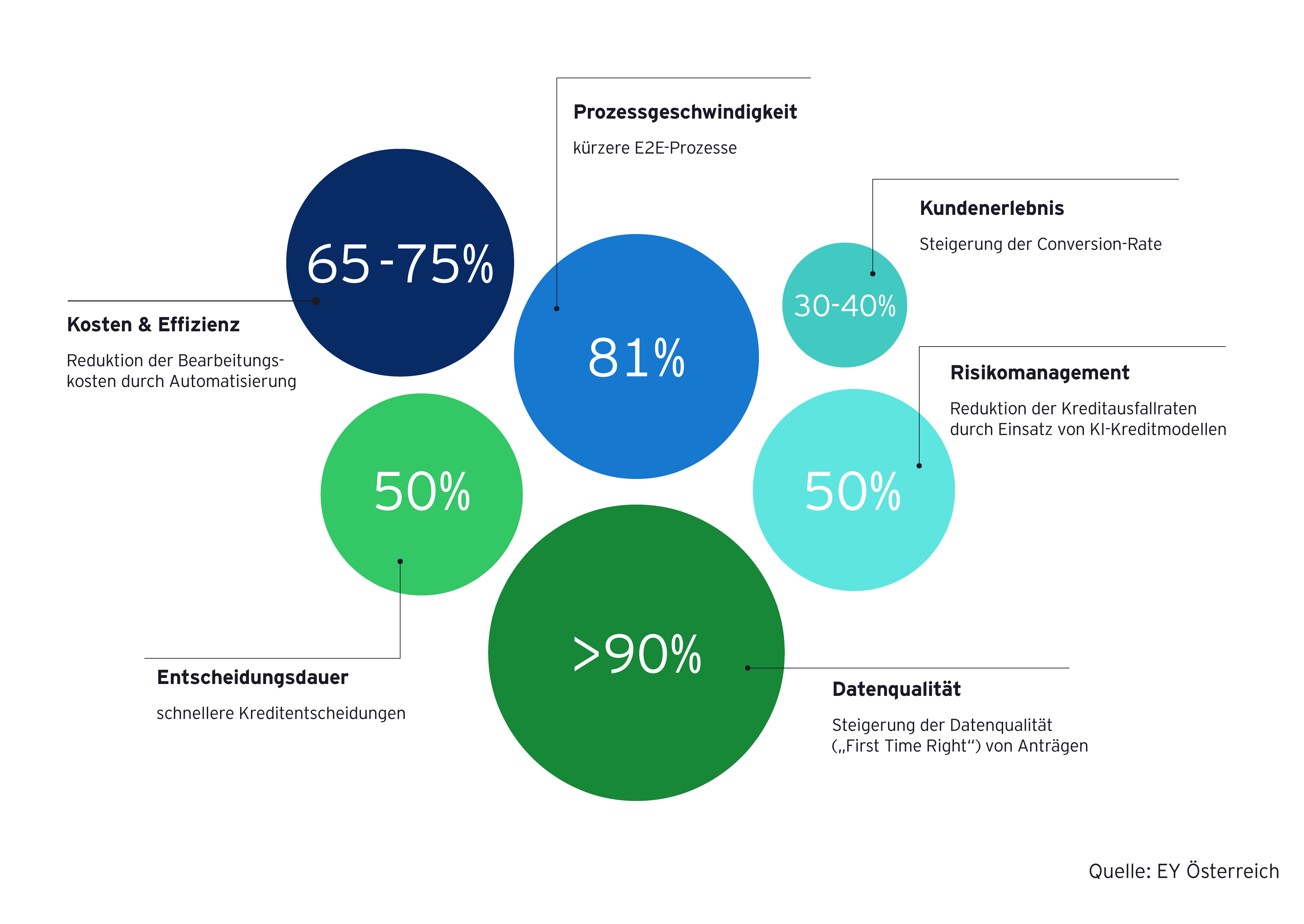 Infografik über die Vorteile digitalisierter Kreditprozesse, darunter kürzere Durchlaufzeiten, geringere Kosten und höhere Prozessqualität