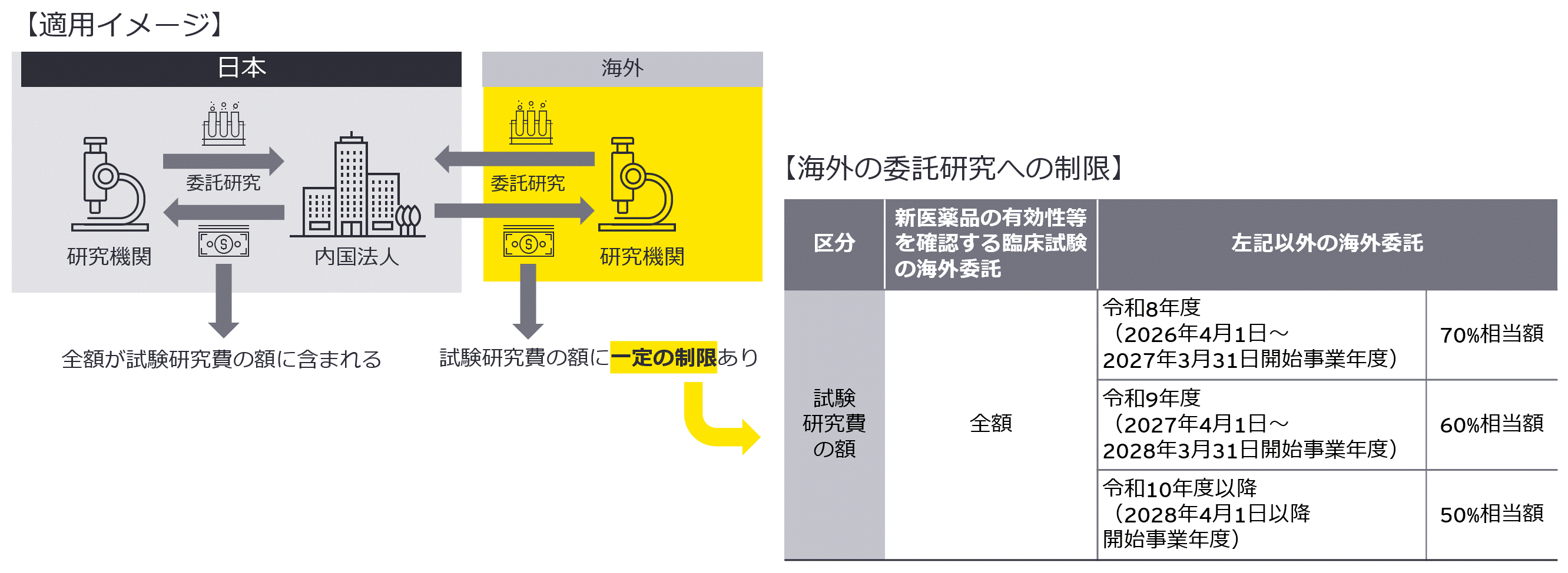 図3　国外で行われる委託研究費の制限