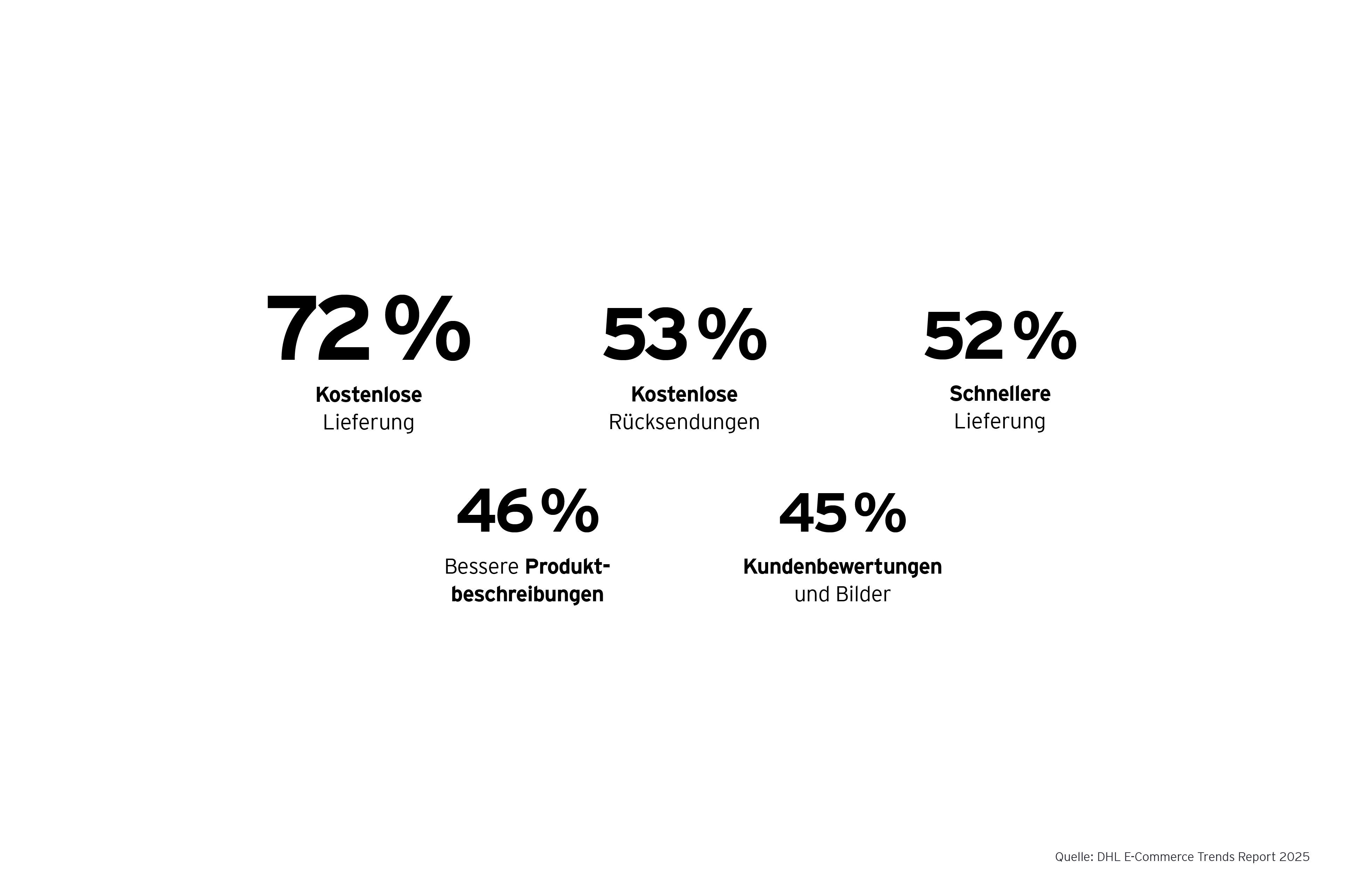 Grafik: Welche Verbesserungen wünschen sich Kaeufer?