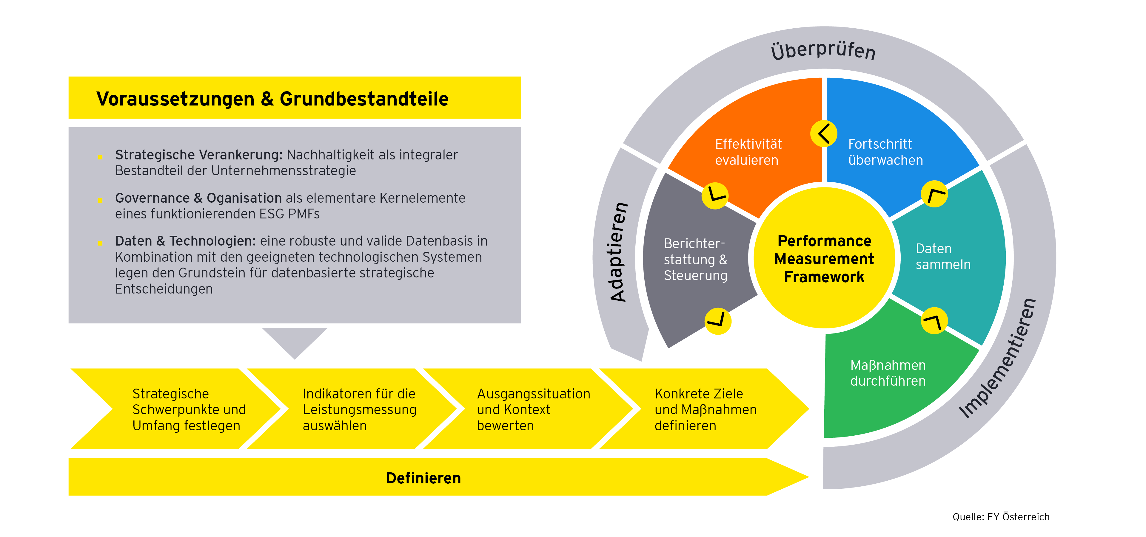Das Performance Measurement Framework für nichtfinanzielle Kennzahlen muss in bestehende Prozesse integriert werden. Voraussetzungen und Grundbestandteile sind die strategische Verankerung von Nachhaltigkeit in der Unternehmensstrategie, Governance und Organisation als elementare Kernelemente sowie Daten und Technologie. Sind diese Faktoren gegeben, sind strategische Schwerpunkte und Umfang festzulegen. Als nächstes folgen die Auswahl von Indikatoren für die Leistungsmessung, die Bewertung der Ausgangssituation und des Kontextes und die Definition von konkreten Zielen sowie Maßnahmen. Im Anschluss kann das Performance Measurement Framework angewendet werden. Dieses gliedert sich in fünf Schritte: Maßnahmen durchführen, Daten sammeln, Fortschritt überwachen, Effektivität evaluieren und schlussendlich die Steuerung und Berichterstattung.