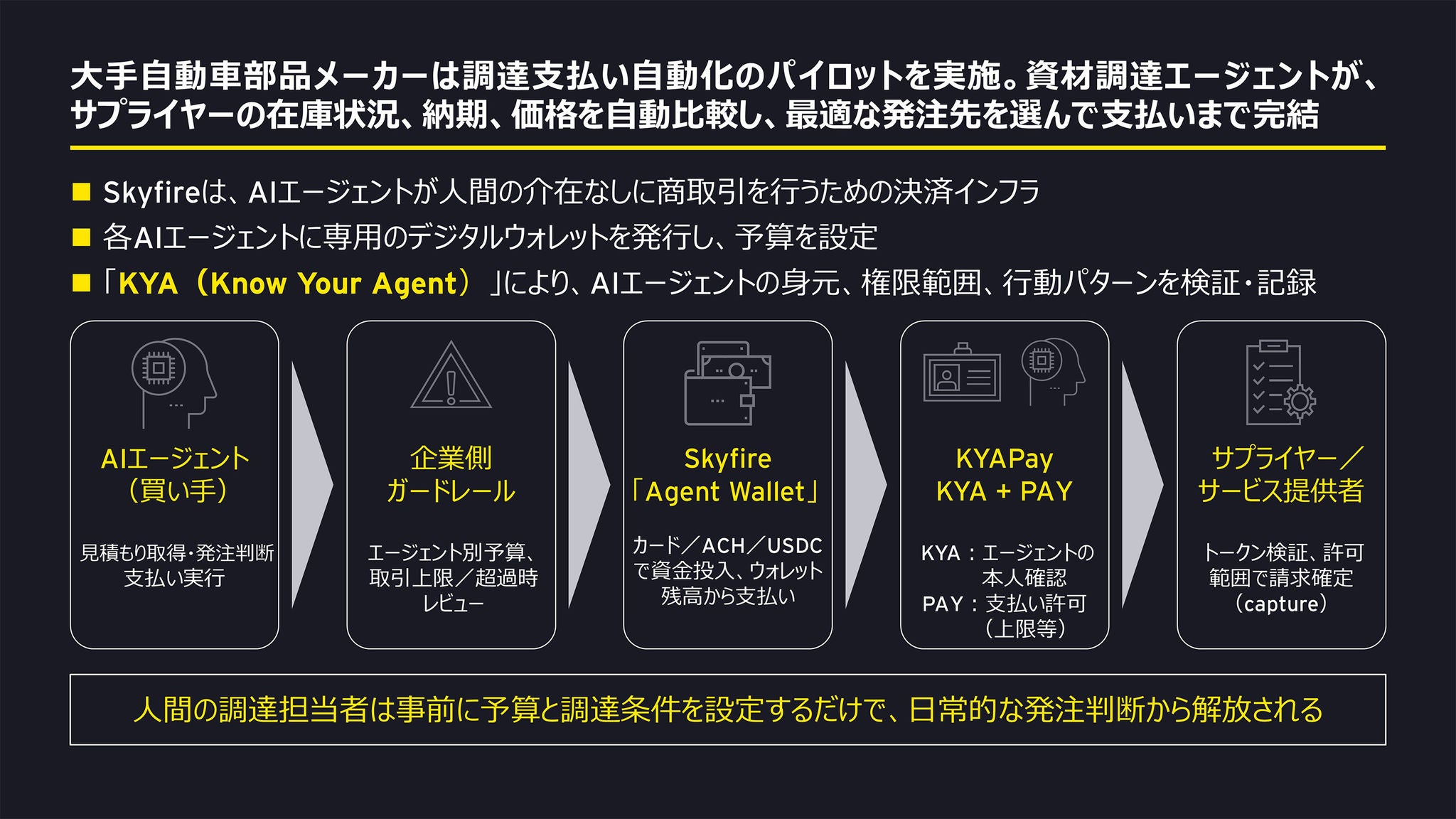図3　資材調達エージェントのPoC事例