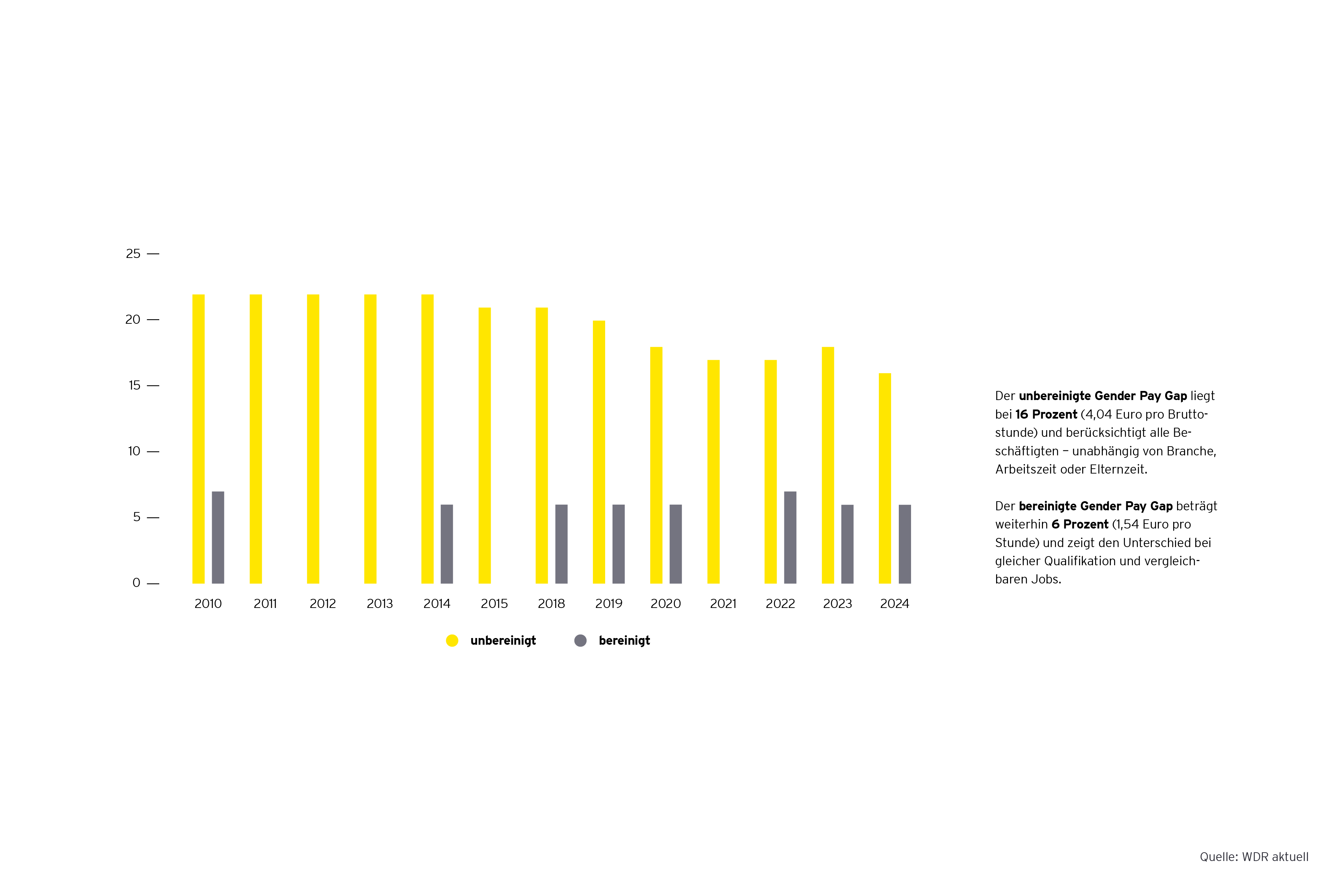 Grafik: Gender Pay Gap in Deutschland