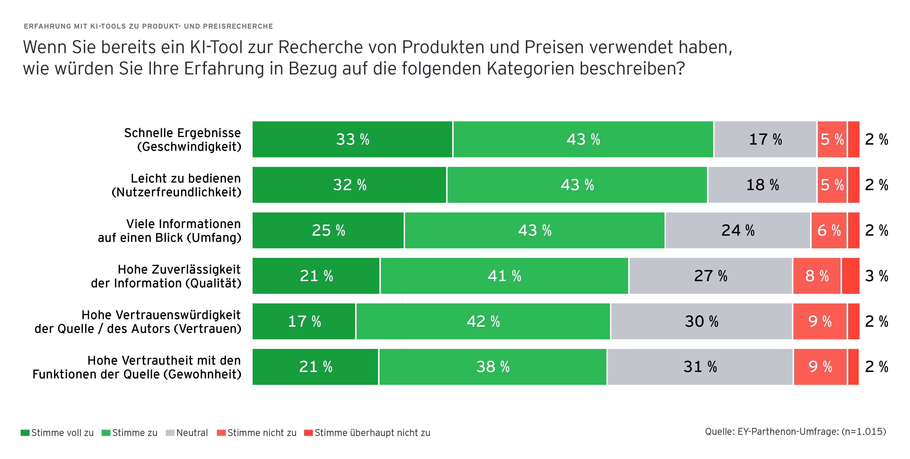 Balkendiagramm, das zeigt, wie Nutzer ihre Erfahrungen mit KI‑Tools zur Produkt‑ und Preisrecherche bewerten. Die Kategorien sind: schnelle Ergebnisse, leichte Bedienbarkeit, viele Informationen auf einen Blick, hohe Zuverlässigkeit der Information, hohe Vertrauenswürdigkeit der Quelle bzw. des Autors sowie hohe Vertrautheit mit den Funktionen der Quelle. Die meisten Bewertungen liegen im positiven Bereich („Stimme voll zu“ oder „Stimme zu“), gefolgt von neutralen Bewertungen. Ein kleinerer Anteil stimmt nicht zu oder überhaupt nicht zu. Quelle: EY-Parthenon‑Umfrage (n = 1.015).