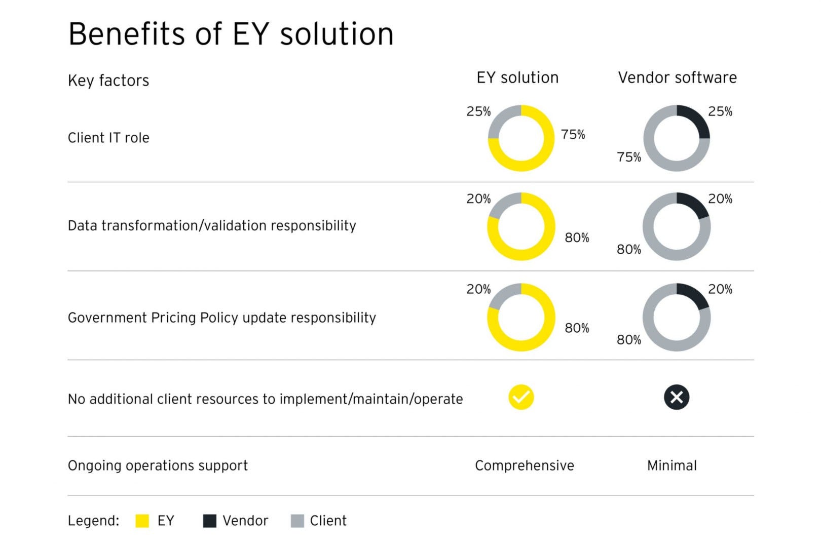 Benefits of EY solution