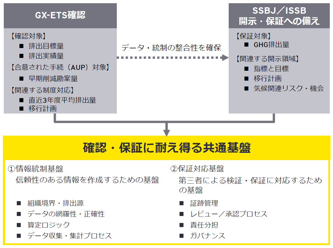 図1　確認・保証に耐え得る共通基盤