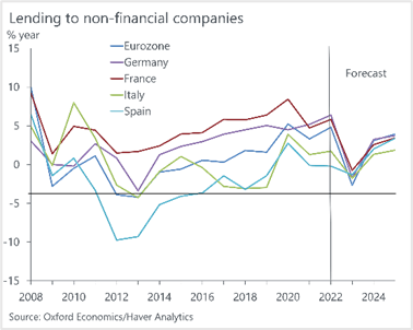 Prestiti alle imprese