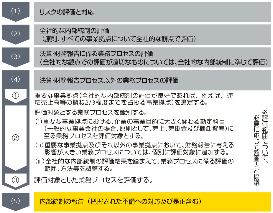 財務報告に係る内部統制の評価・報告の流れ