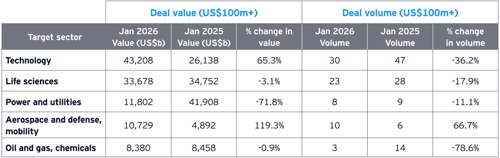US sector breakdown for top deals - Jan 2026