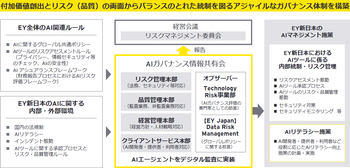 図2　EY新日本のAIガバナンス体制の全体像