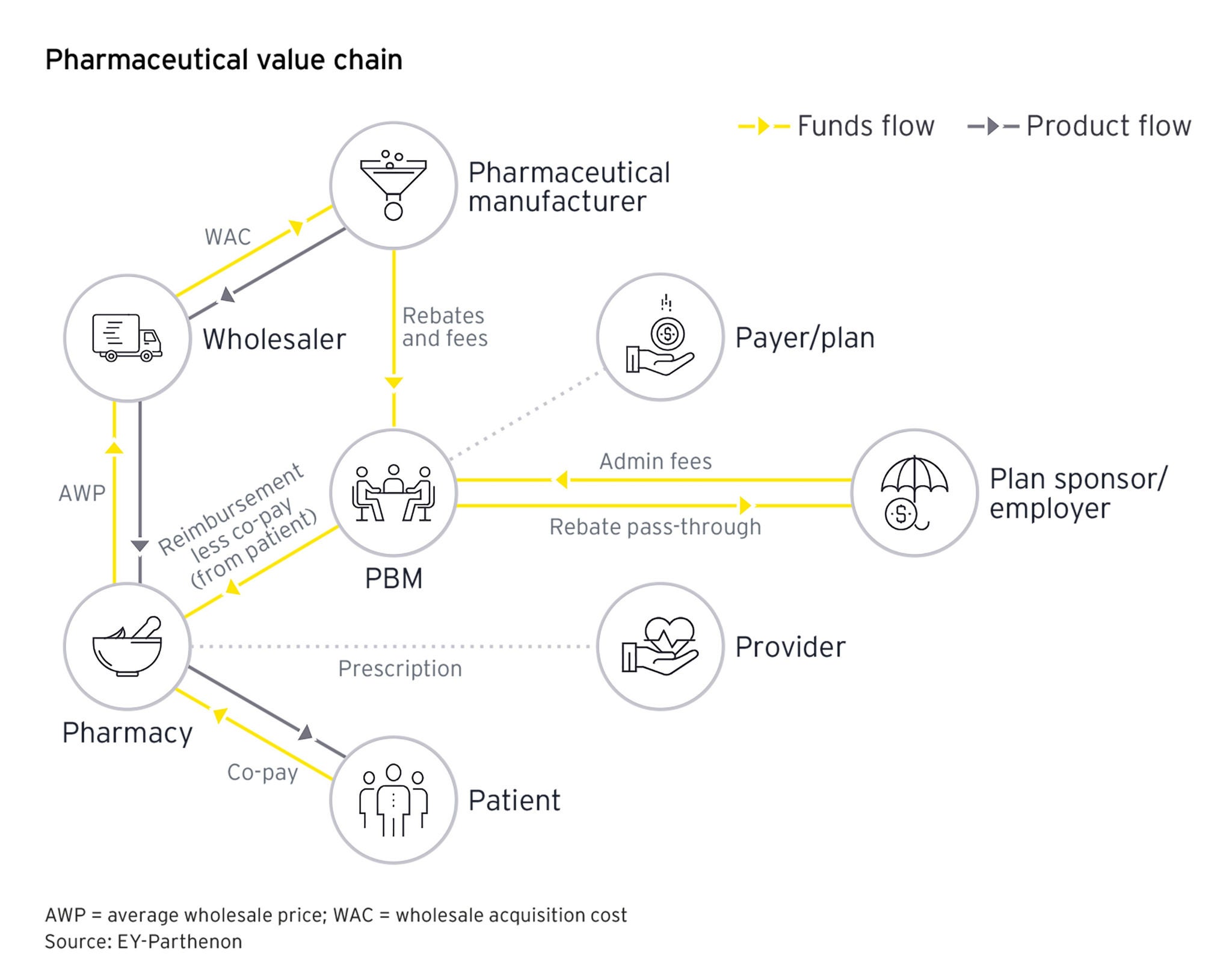 Pharmaceutical value chain