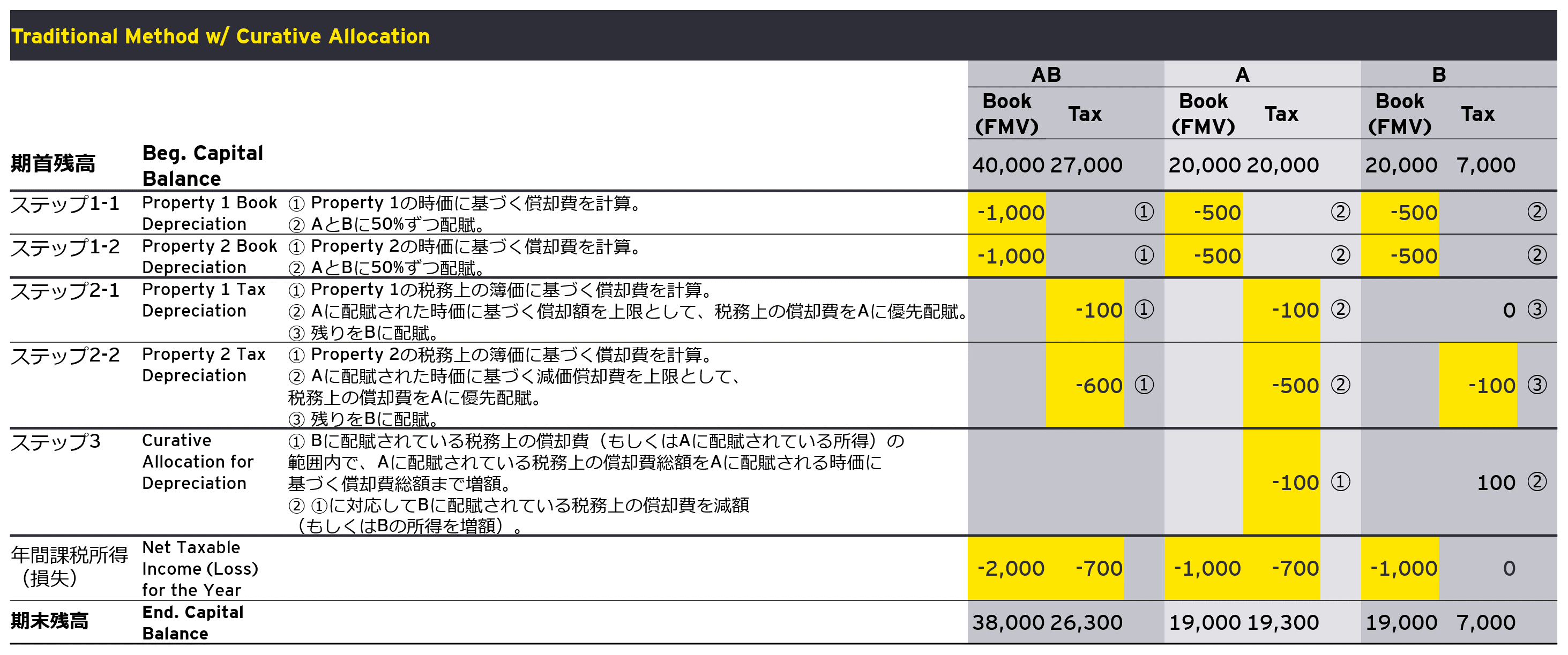 図2　補完的配賦を伴う伝統的方法