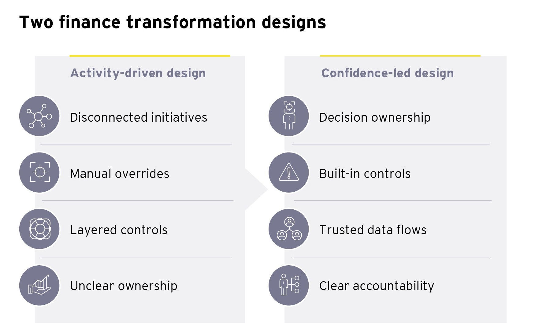 Finance transformation design