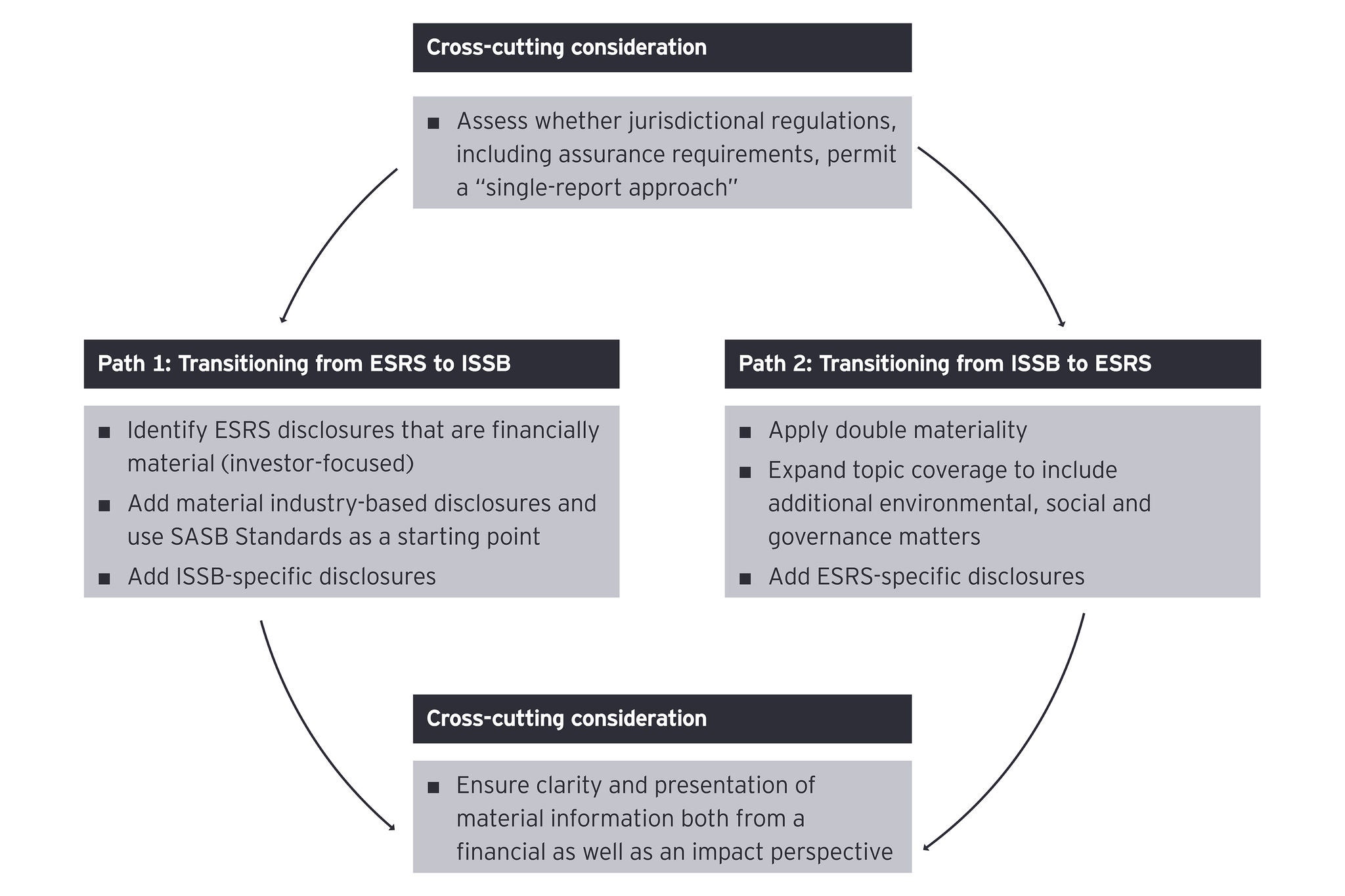 ifrs cross cutting consideration infograhics