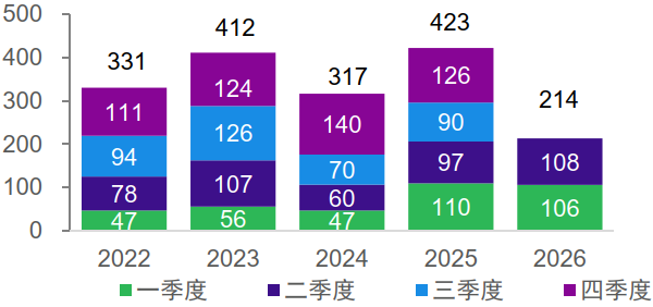 图表2：中企宣布的海外并购交易金额（亿美元）