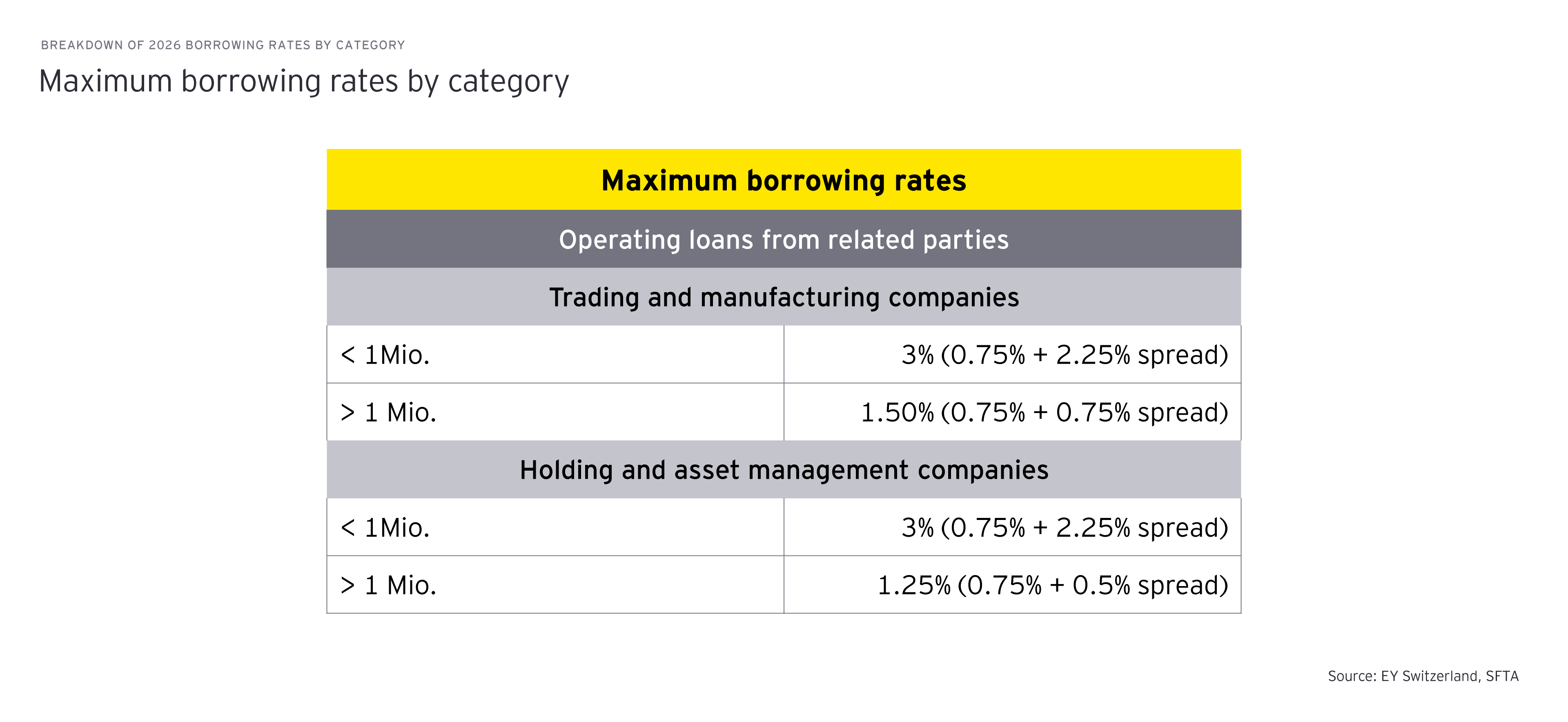  BREAKDOWN OF 2026 BORROWING RATES BY CATEGORY