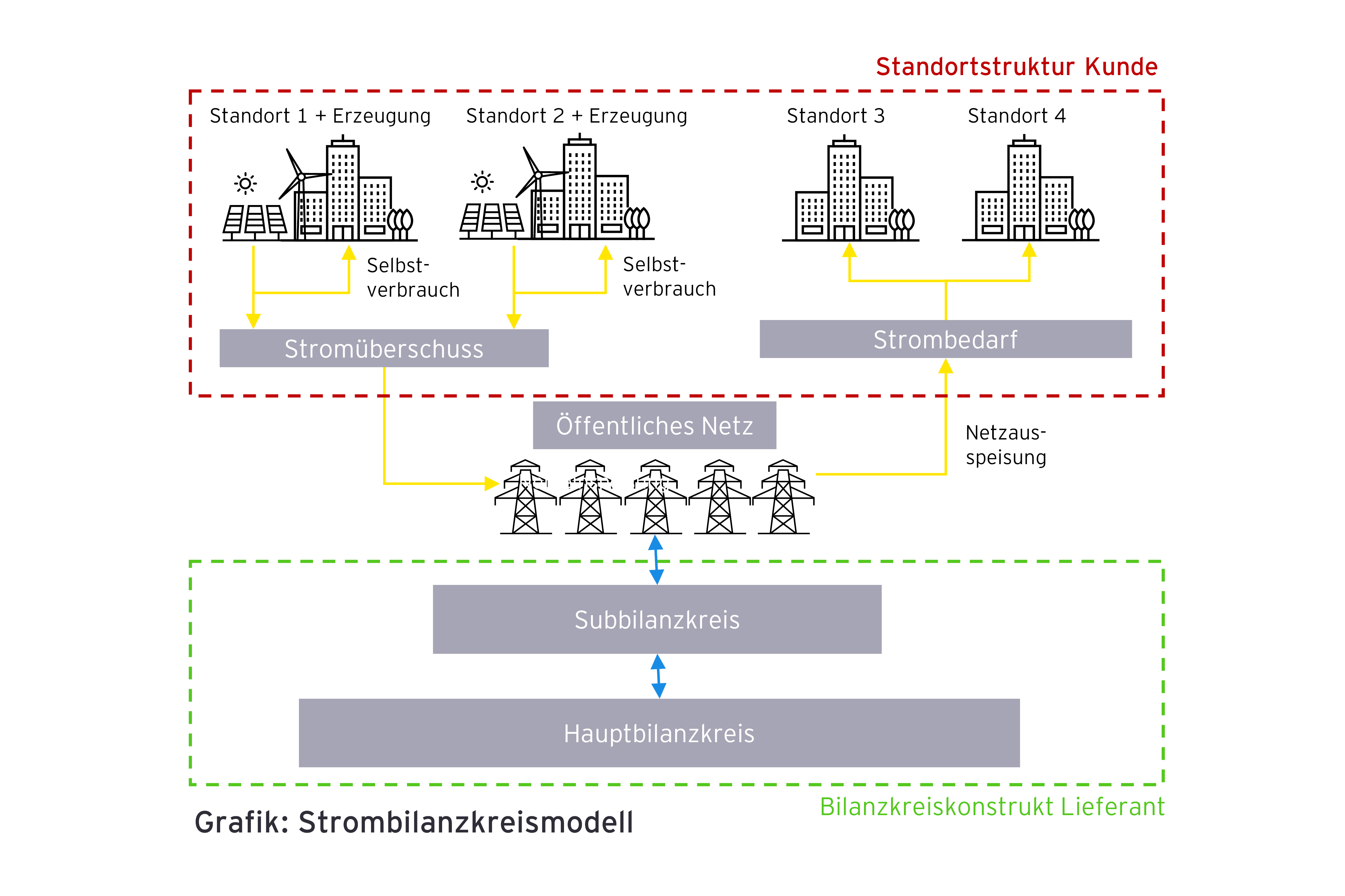 Das Strombilanzkreismodell