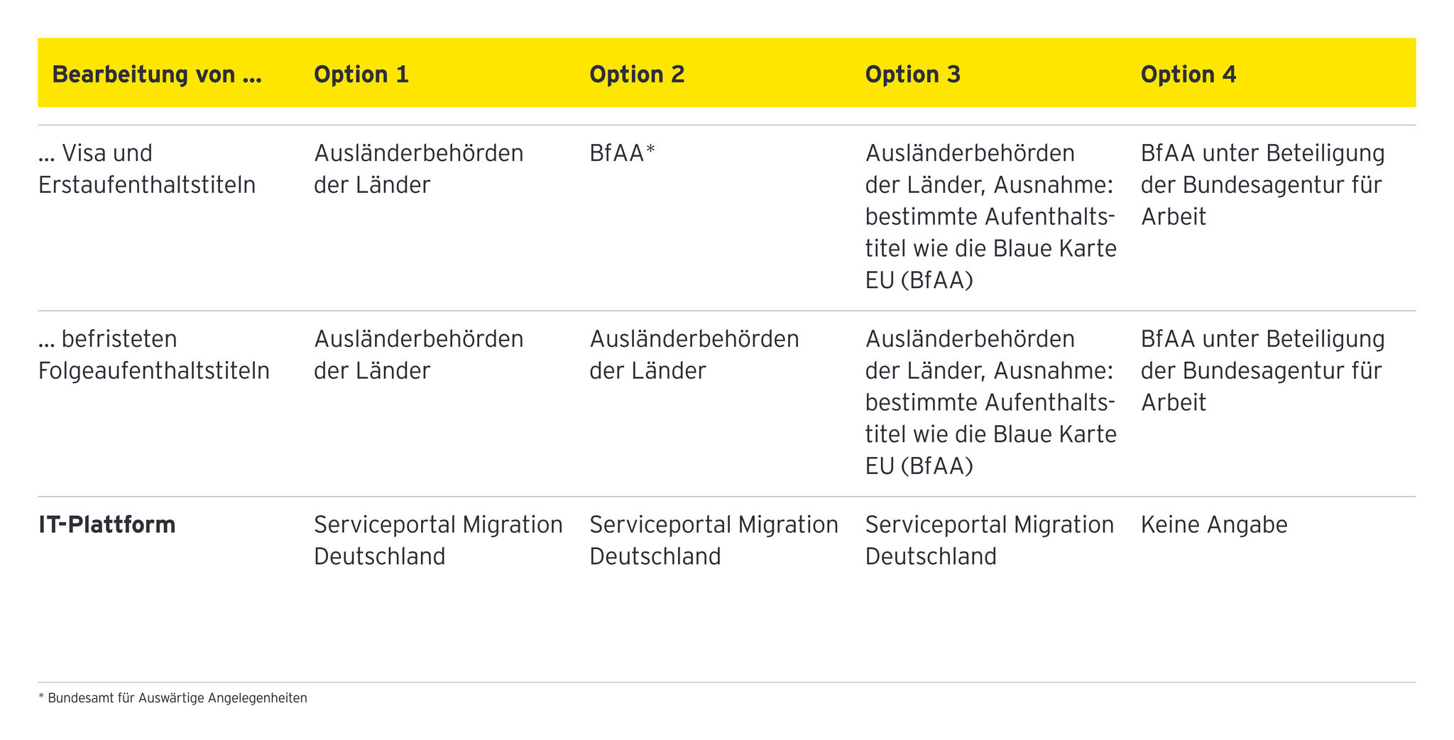 Vergleich der Zuständigkeiten und IT‑Plattformen bei Visa‑ und Aufenthaltstiteln.