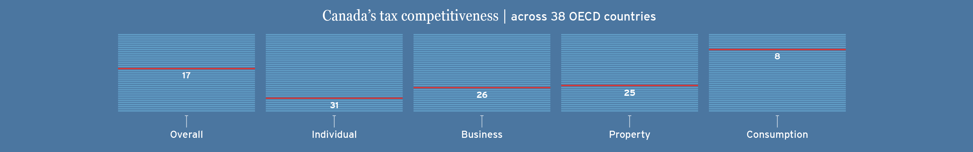 Graph-Canada's tax competitiveness across 38 OECD countries