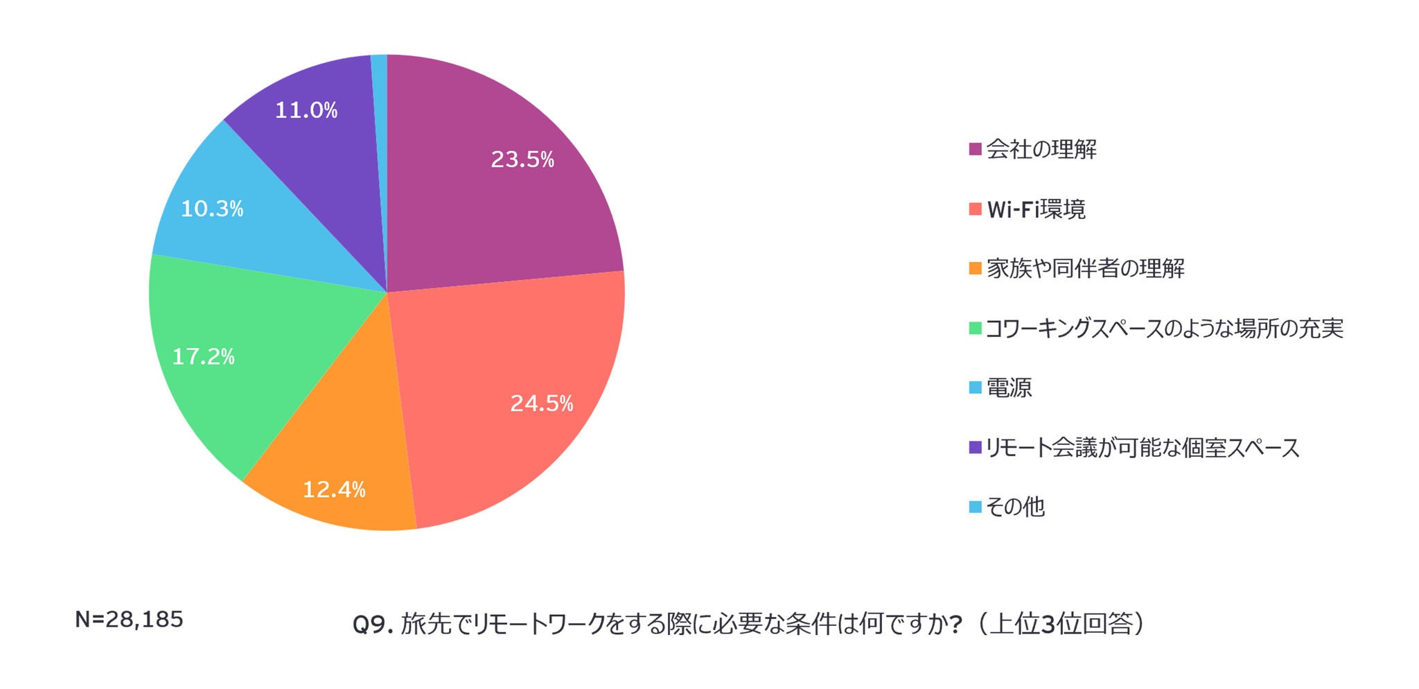 Q9. 旅先でリモートワークをする際に必要な条件は何ですか?（上位3位回答）